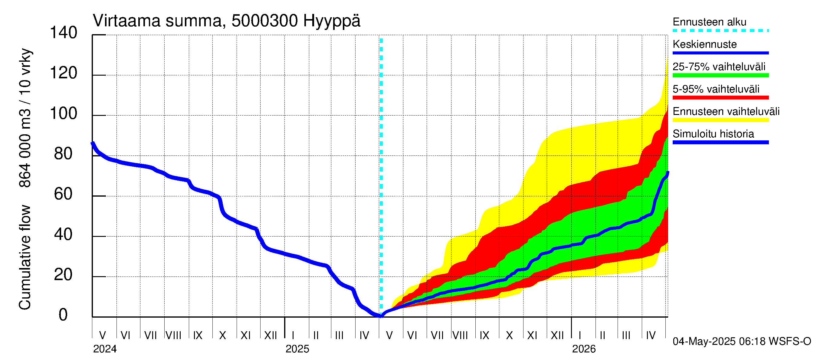 Kälviänjoen vesistöalue - Hyyppä: Virtaama / juoksutus - summa