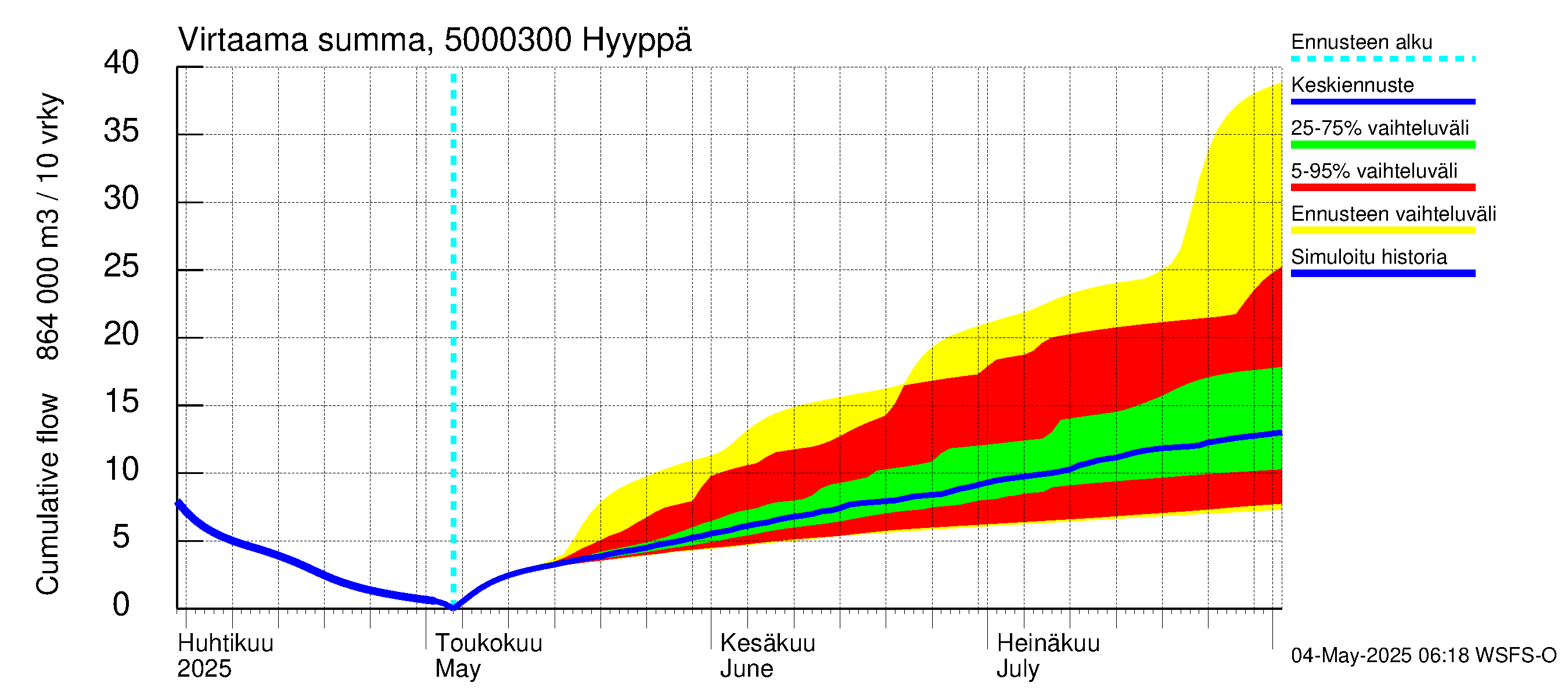 Kälviänjoen vesistöalue - Hyyppä: Virtaama / juoksutus - summa