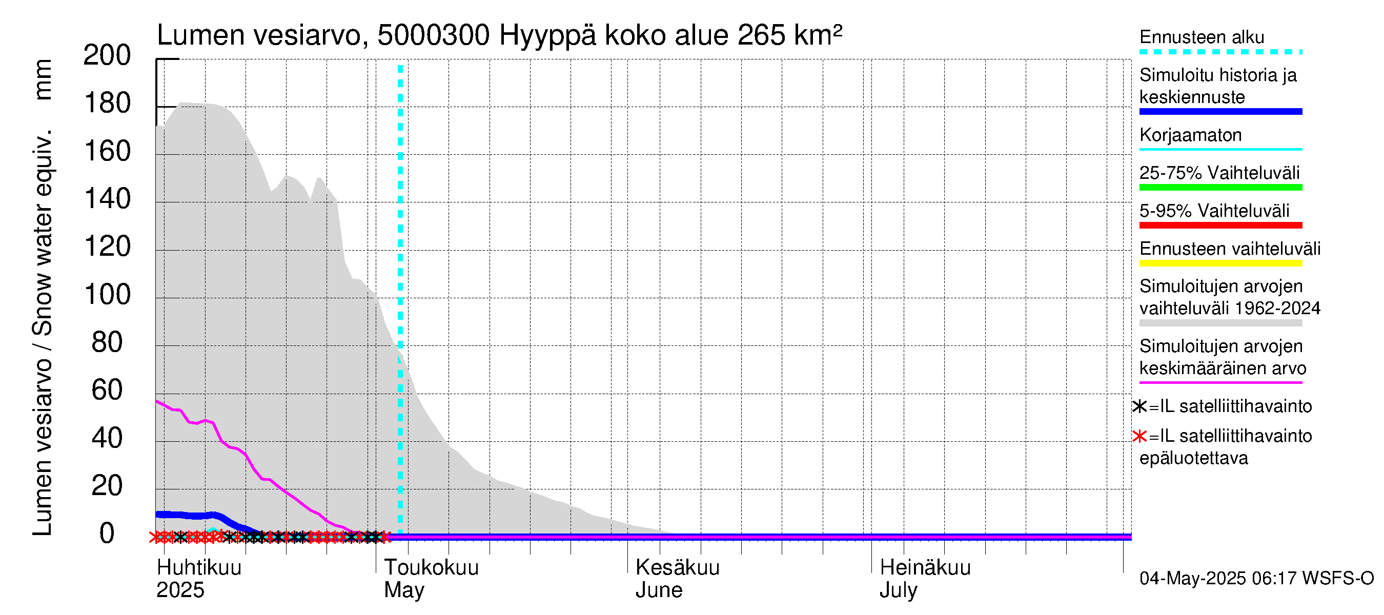 Kälviänjoen vesistöalue - Hyyppä: Lumen vesiarvo