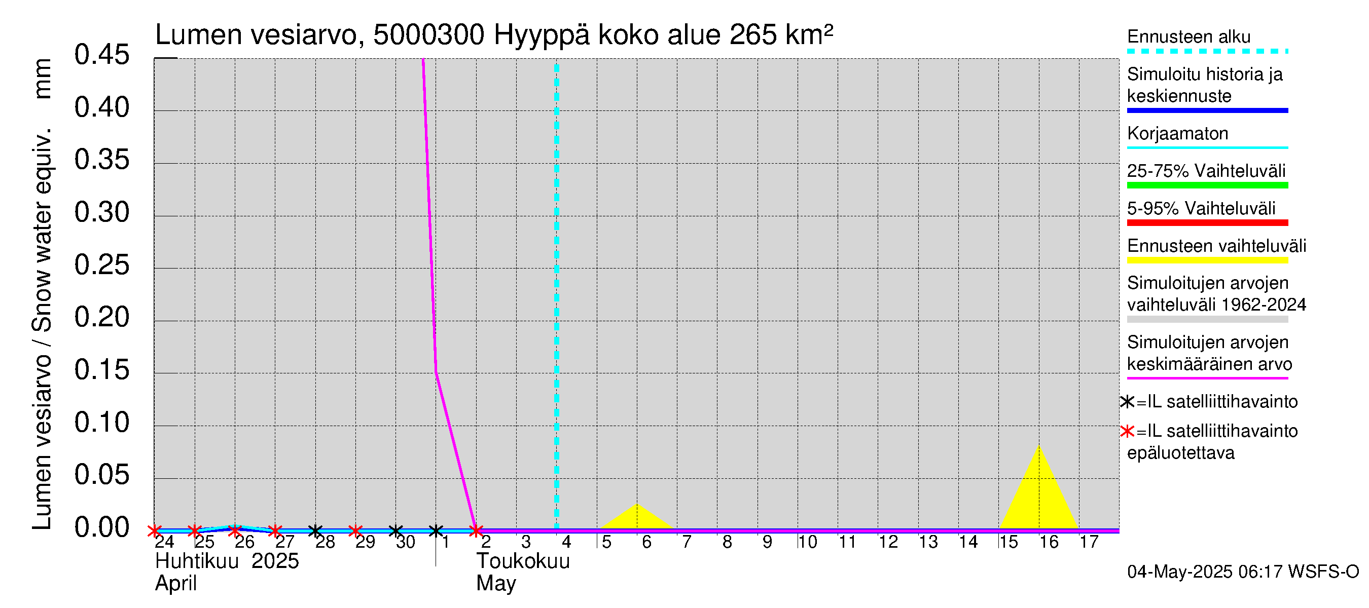 Kälviänjoen vesistöalue - Hyyppä: Lumen vesiarvo