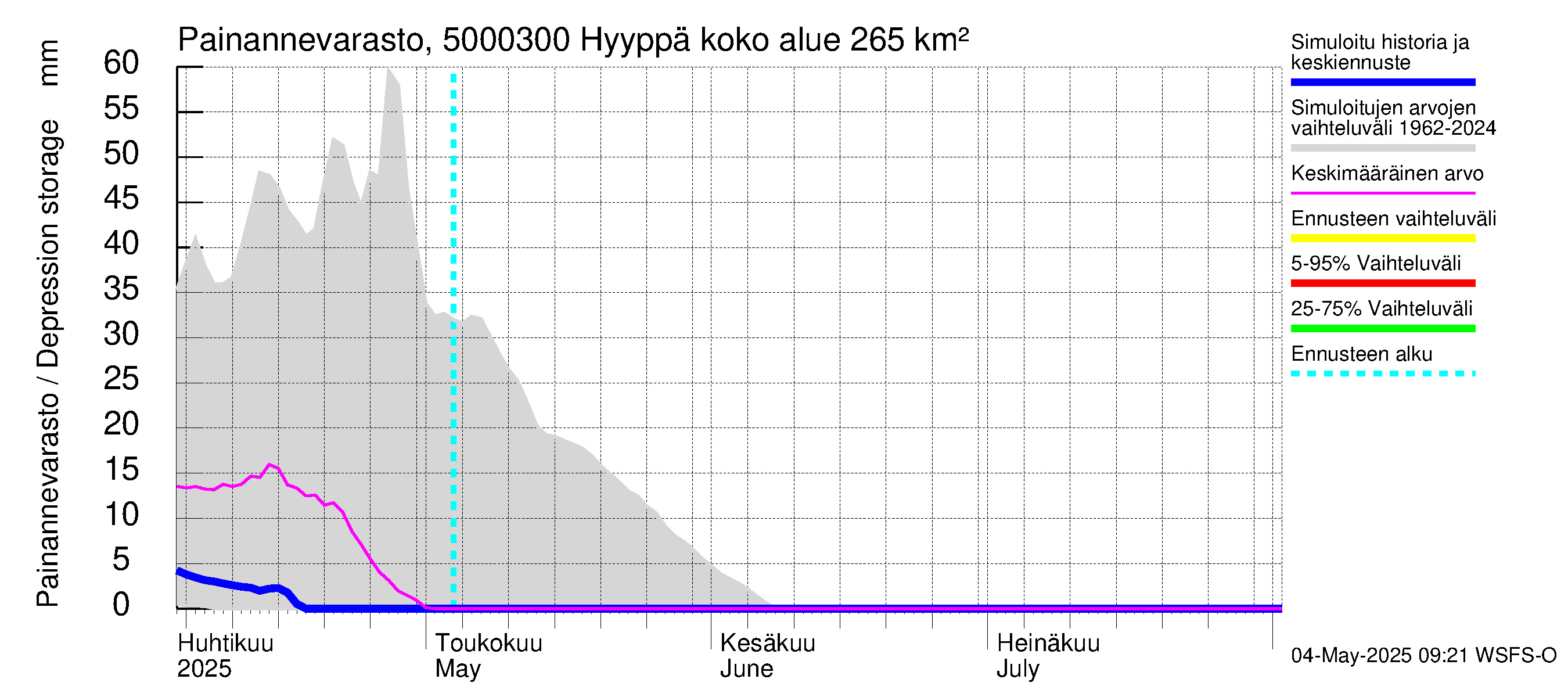 Kälviänjoen vesistöalue - Hyyppä: Painannevarasto