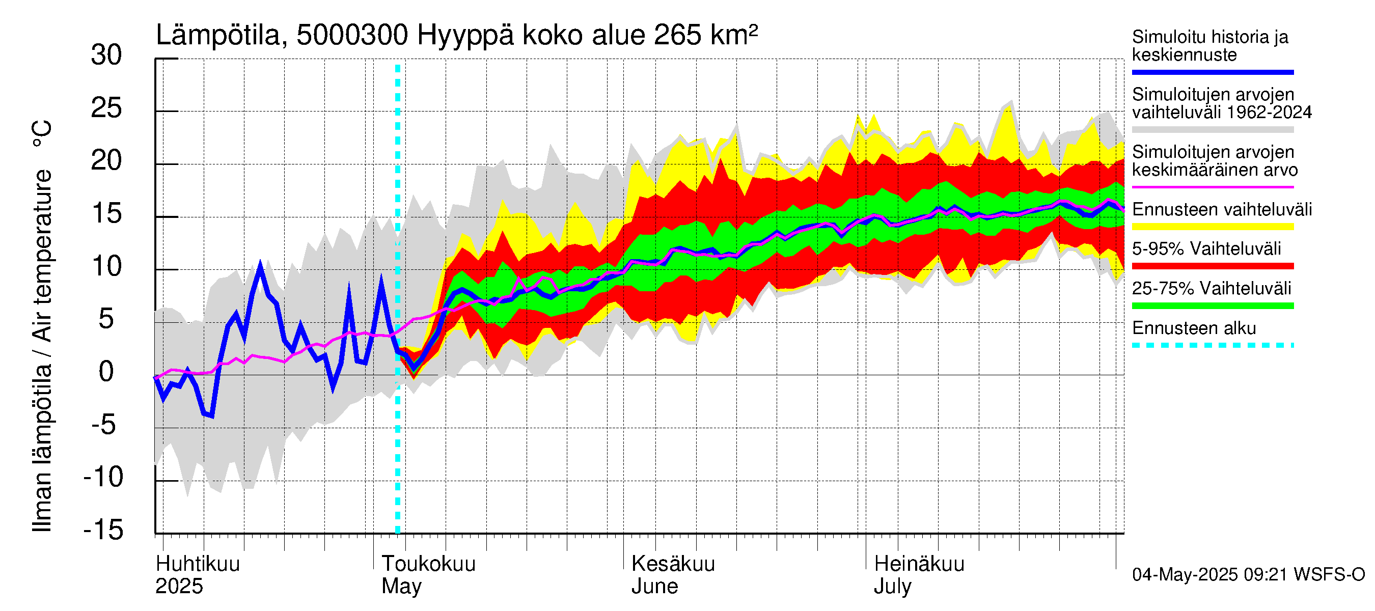 Kälviänjoen vesistöalue - Hyyppä: Ilman lämpötila