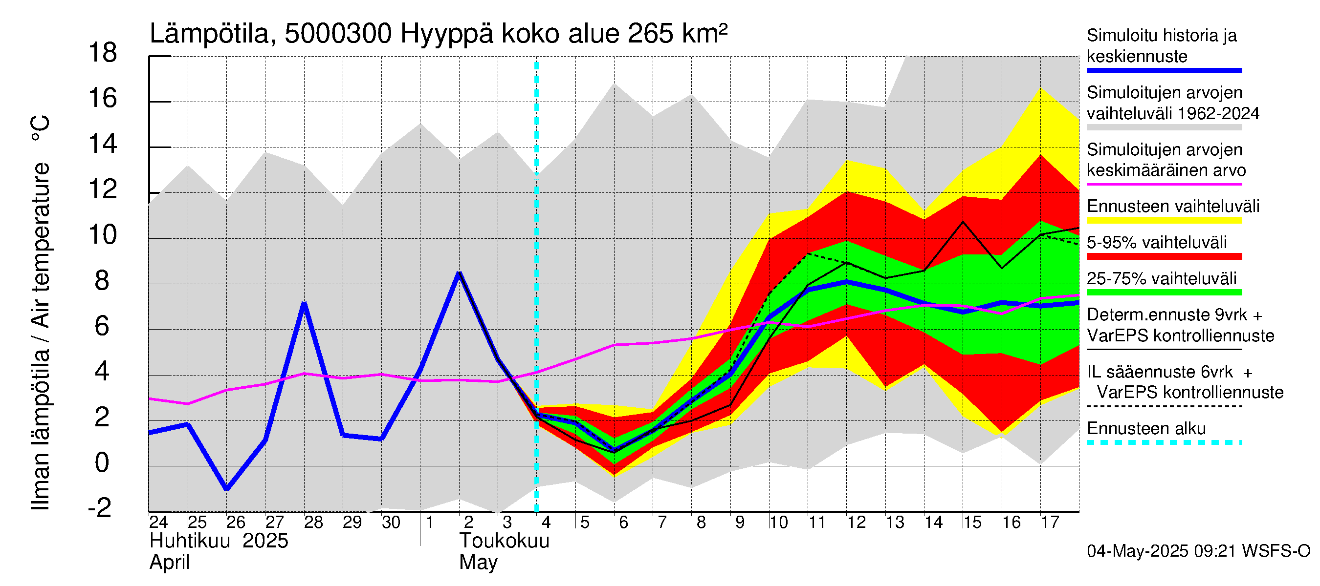 Kälviänjoen vesistöalue - Hyyppä: Ilman lämpötila