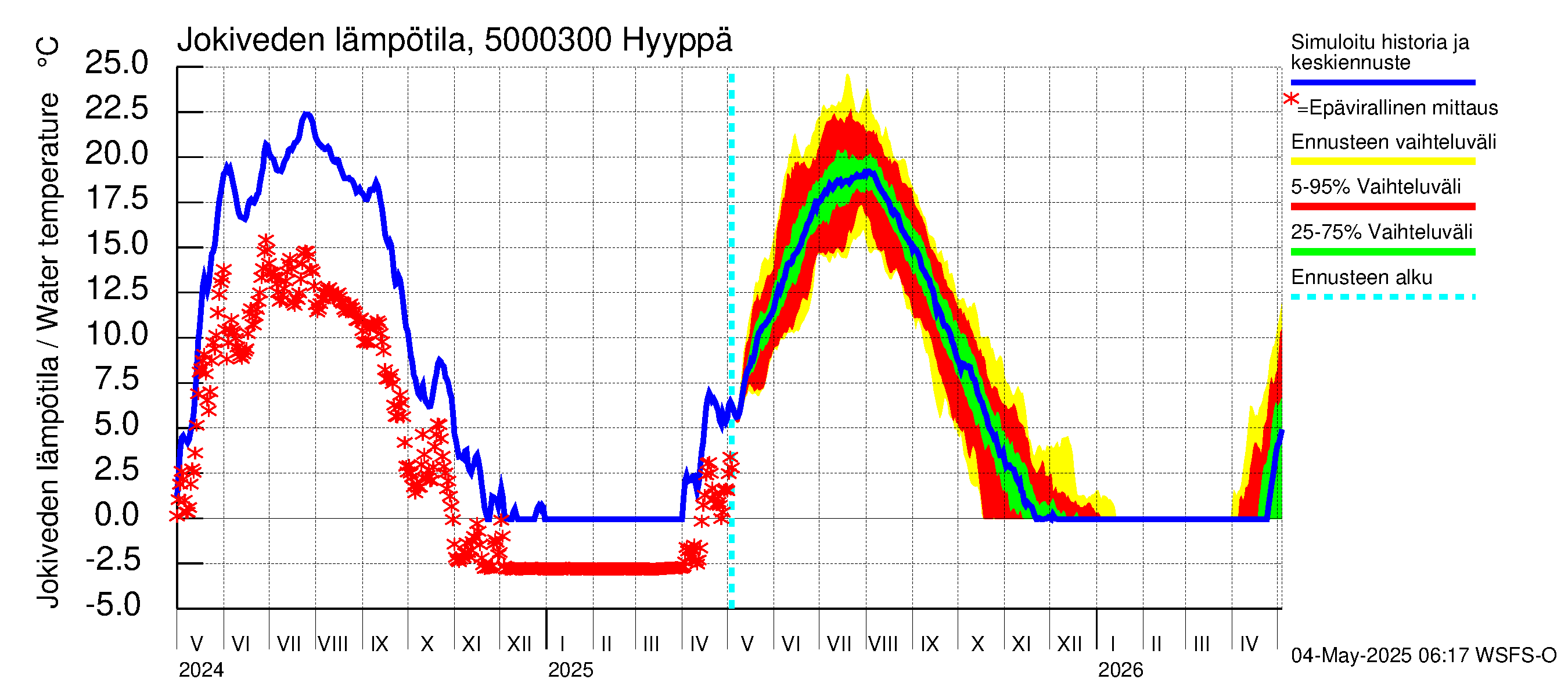 Kälviänjoen vesistöalue - Hyyppä: Jokiveden lämpötila