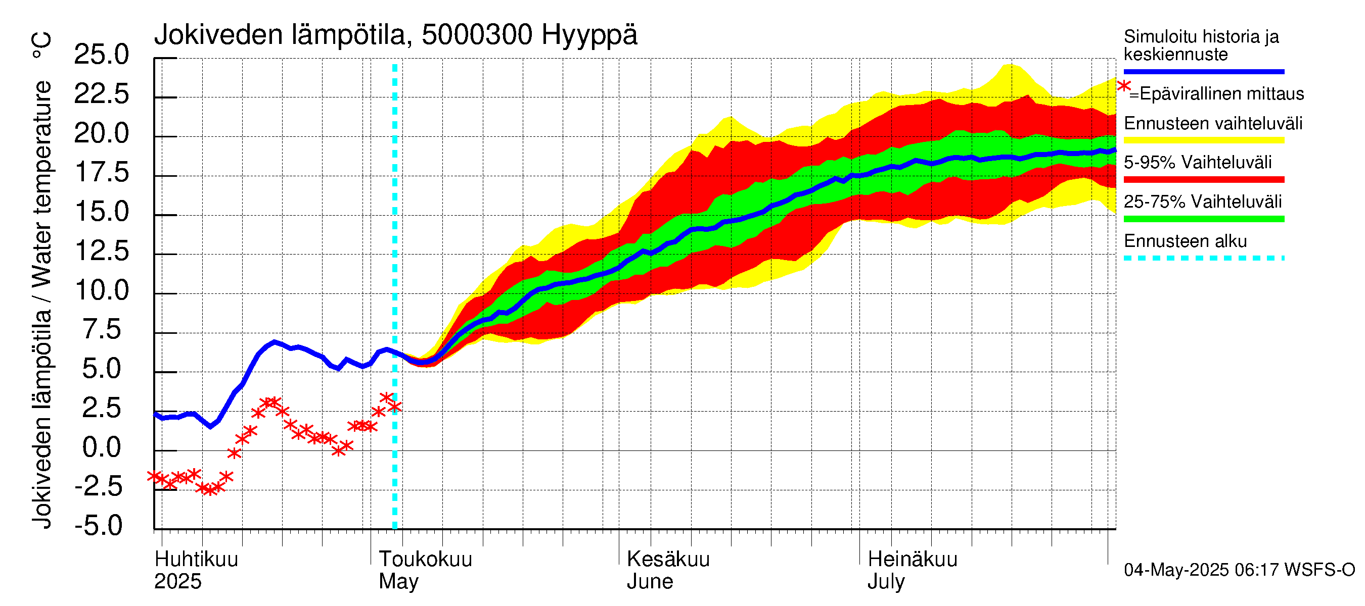 Kälviänjoen vesistöalue - Hyyppä: Jokiveden lämpötila