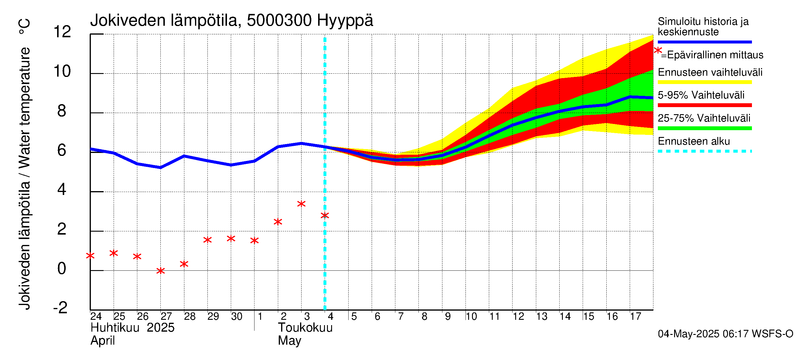Kälviänjoen vesistöalue - Hyyppä: Jokiveden lämpötila
