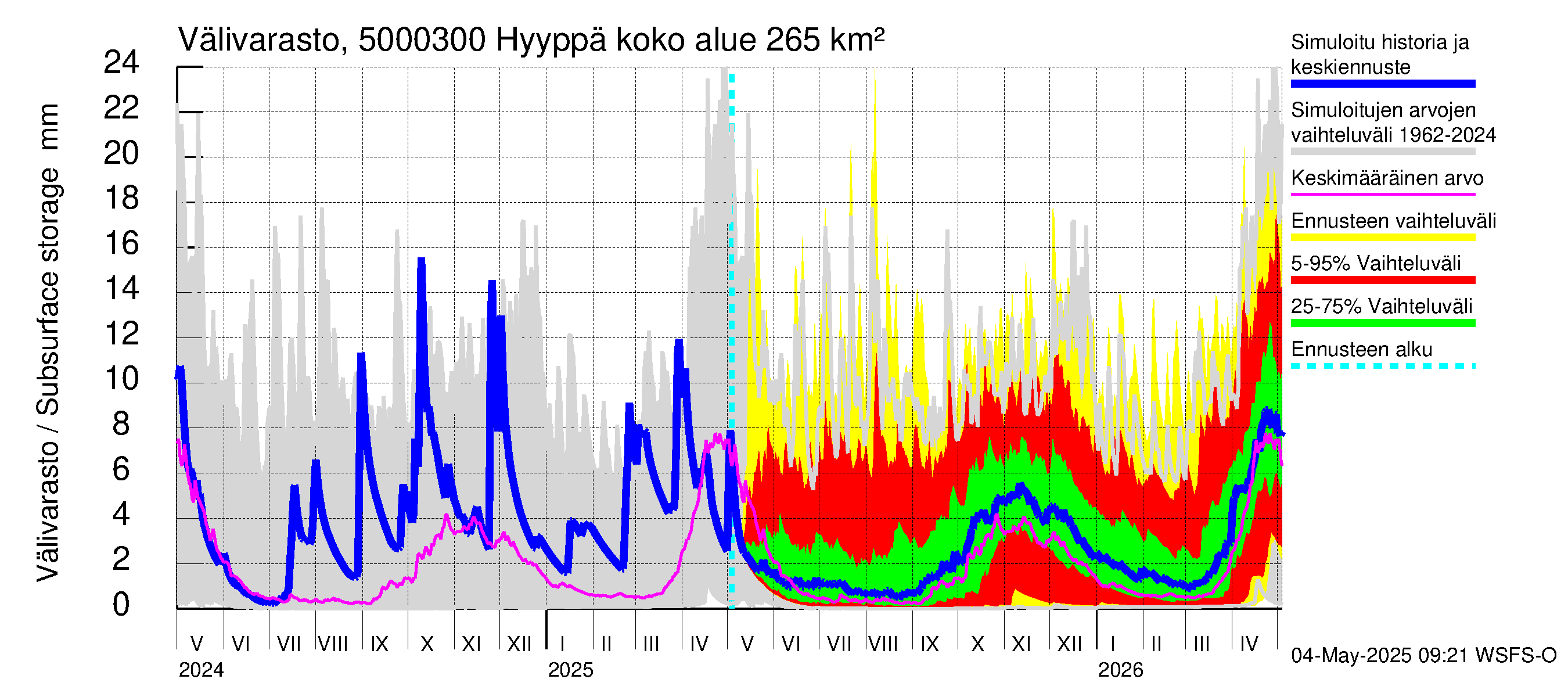 Kälviänjoen vesistöalue - Hyyppä: Välivarasto