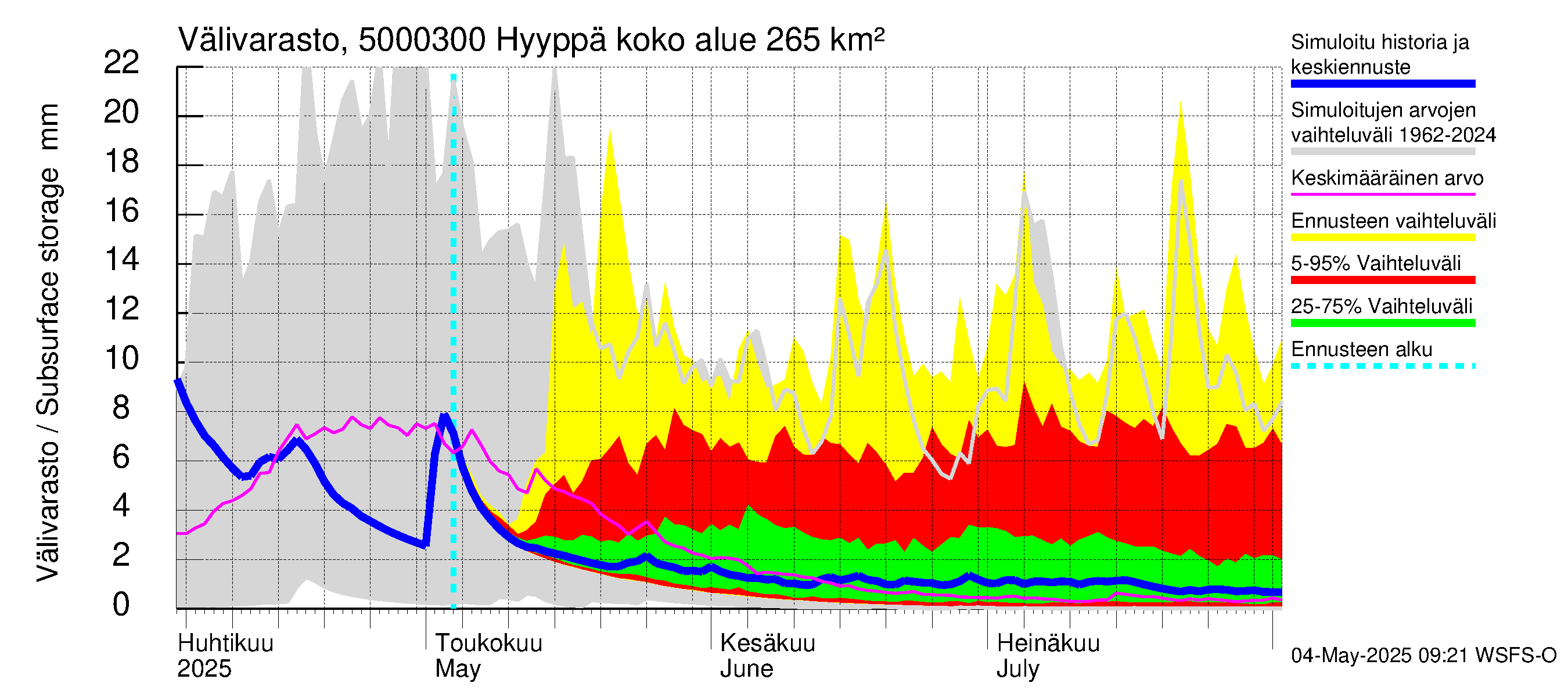 Kälviänjoen vesistöalue - Hyyppä: Välivarasto