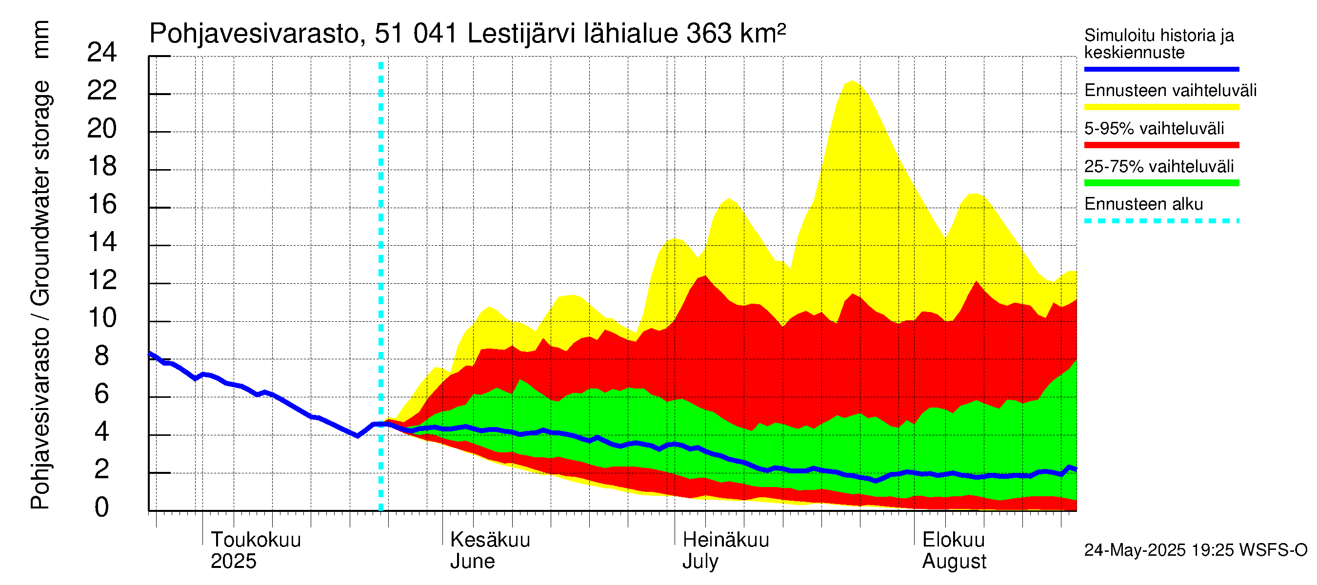 Lestijoen vesistöalue - Lestijärvi: Pohjavesivarasto