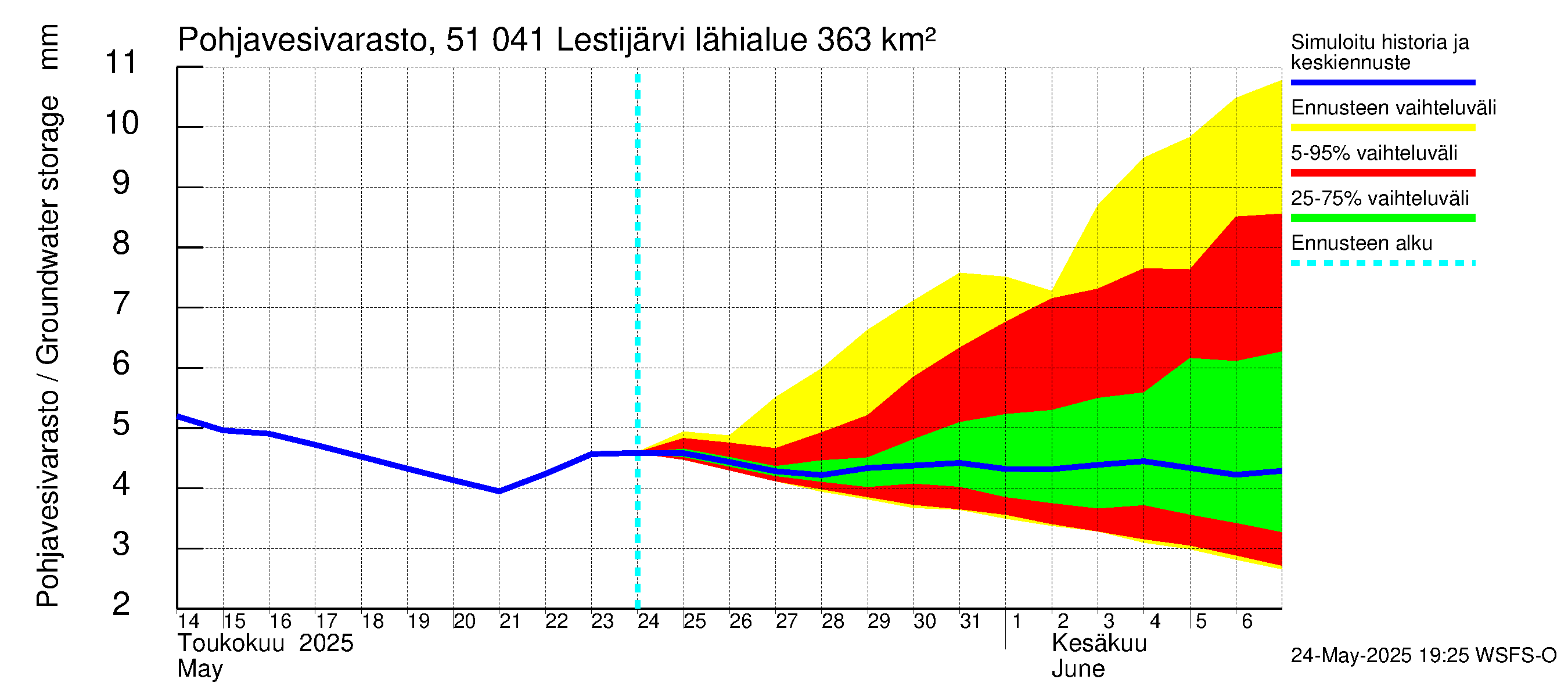 Lestijoen vesistöalue - Lestijärvi: Pohjavesivarasto