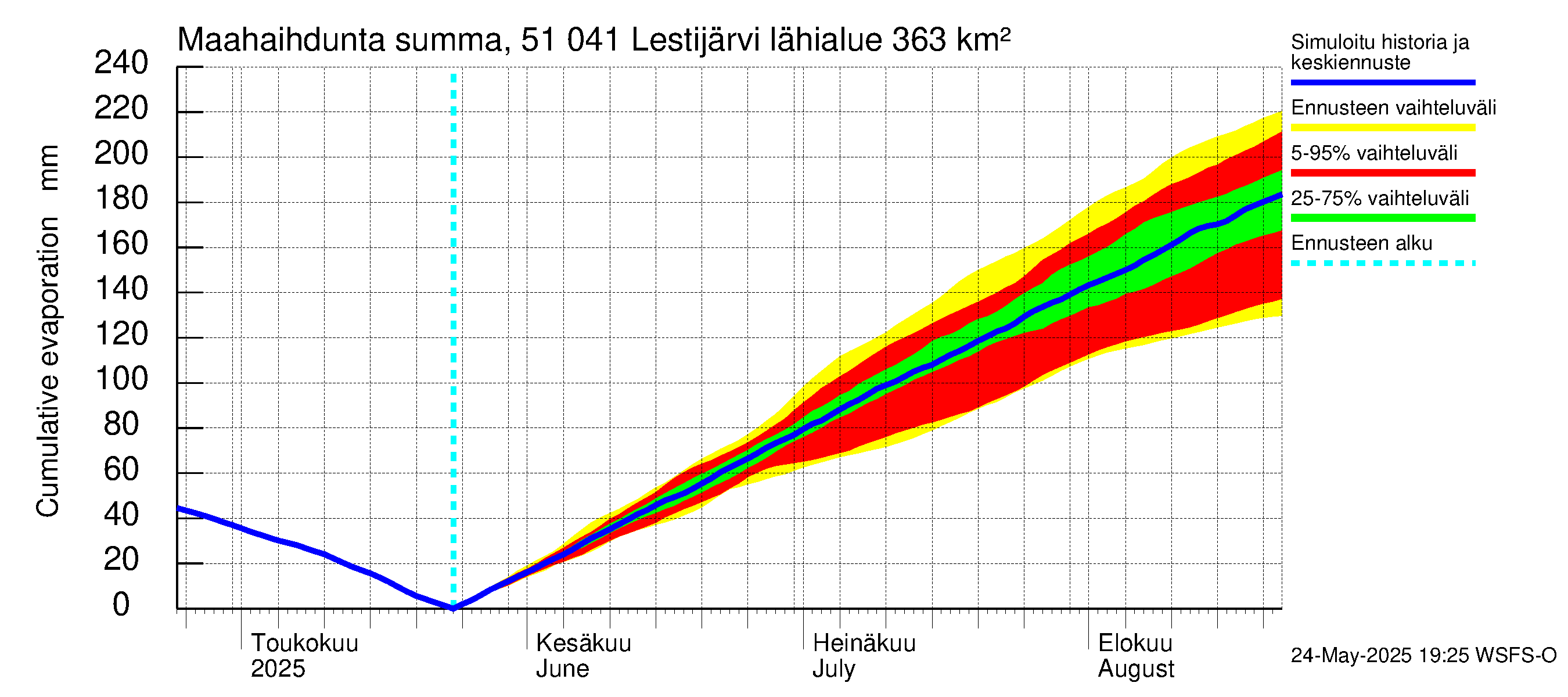 Lestijoen vesistöalue - Lestijärvi: Haihdunta maa-alueelta - summa