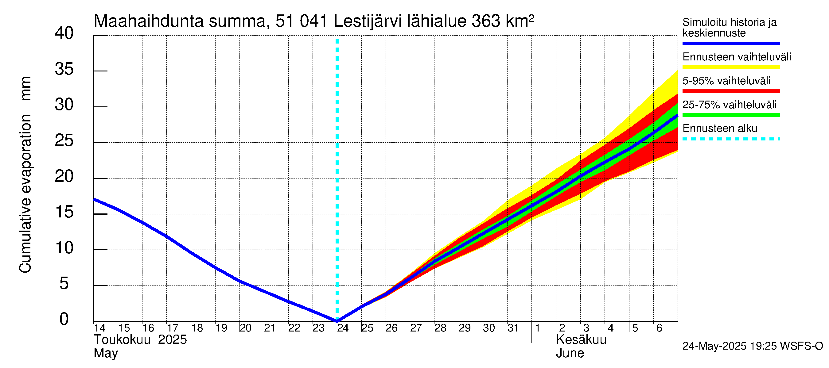 Lestijoen vesistöalue - Lestijärvi: Haihdunta maa-alueelta - summa