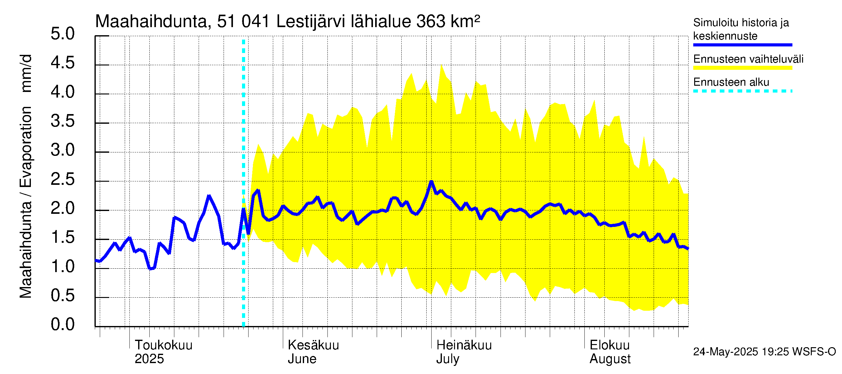 Lestijoen vesistöalue - Lestijärvi: Haihdunta maa-alueelta