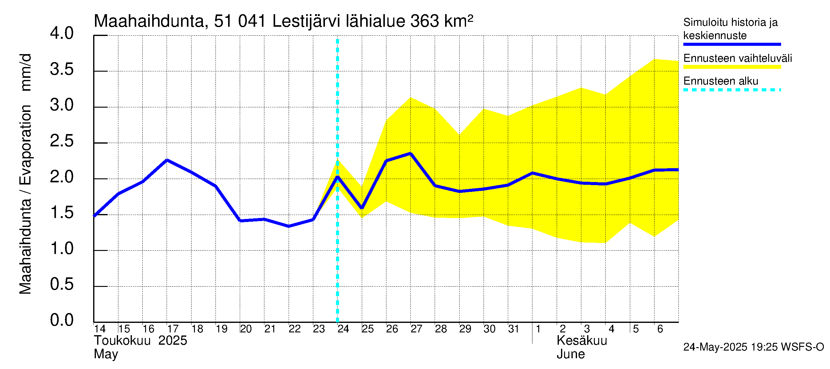 Lestijoen vesistöalue - Lestijärvi: Haihdunta maa-alueelta
