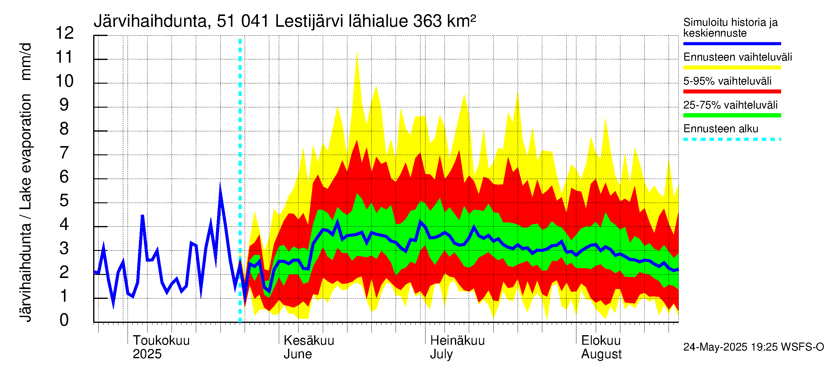 Lestijoen vesistöalue - Lestijärvi: Järvihaihdunta