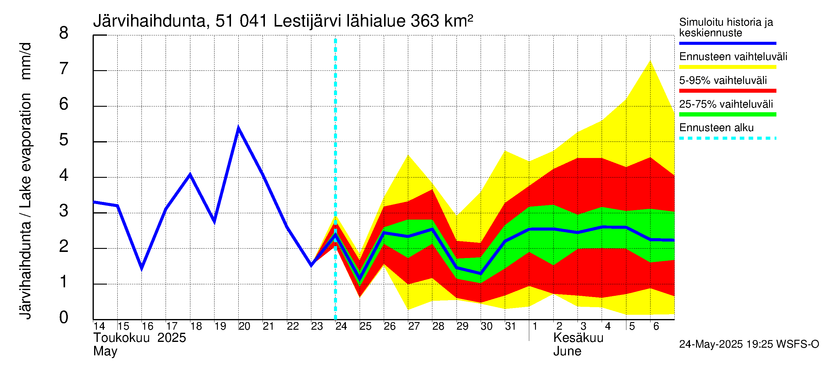 Lestijoen vesistöalue - Lestijärvi: Järvihaihdunta