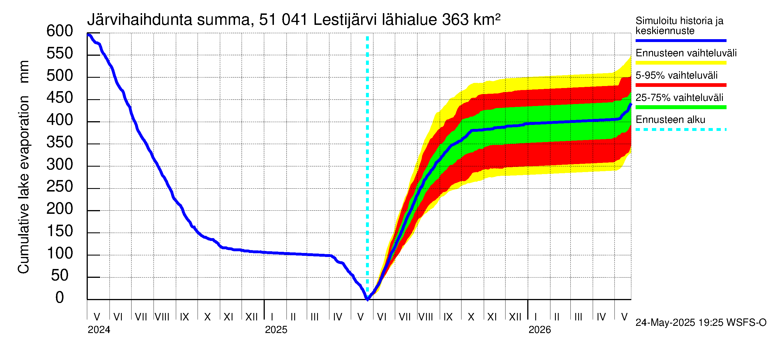 Lestijoen vesistöalue - Lestijärvi: Järvihaihdunta - summa