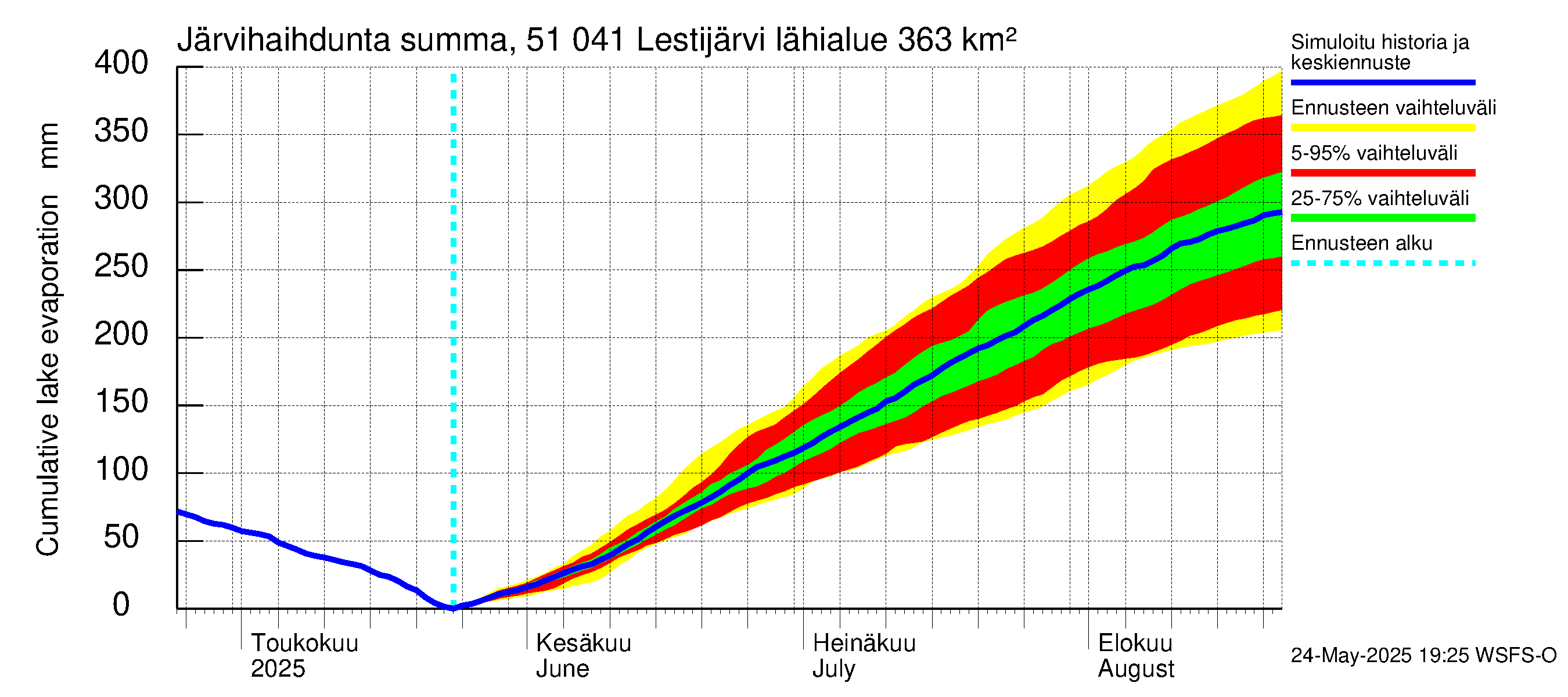 Lestijoen vesistöalue - Lestijärvi: Järvihaihdunta - summa