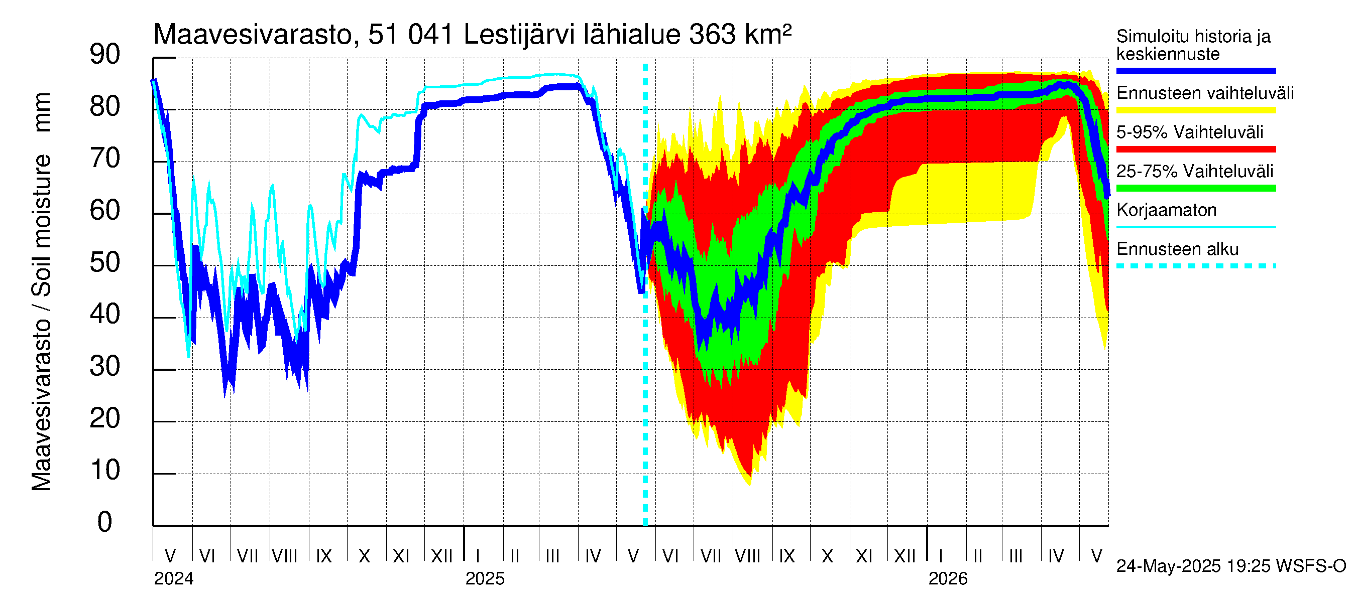 Lestijoen vesistöalue - Lestijärvi: Maavesivarasto