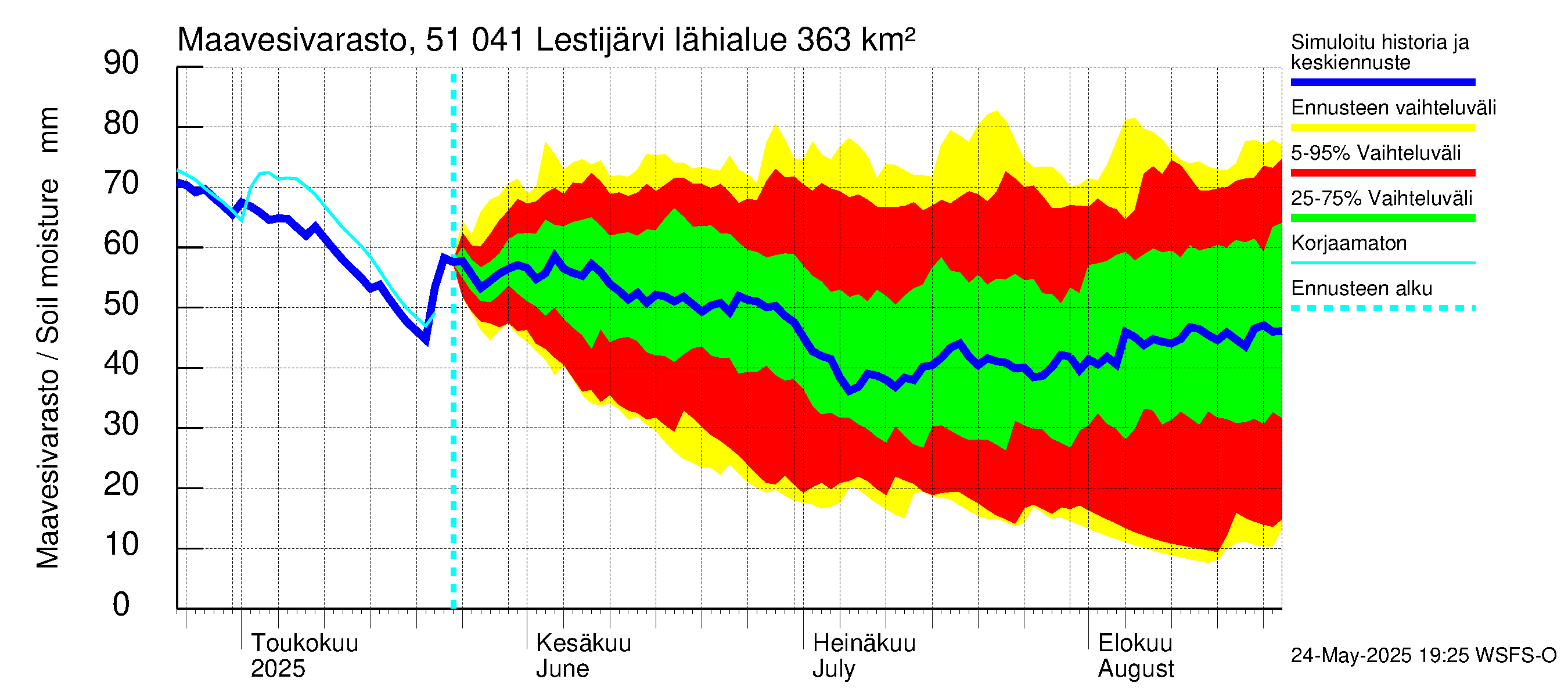 Lestijoen vesistöalue - Lestijärvi: Maavesivarasto