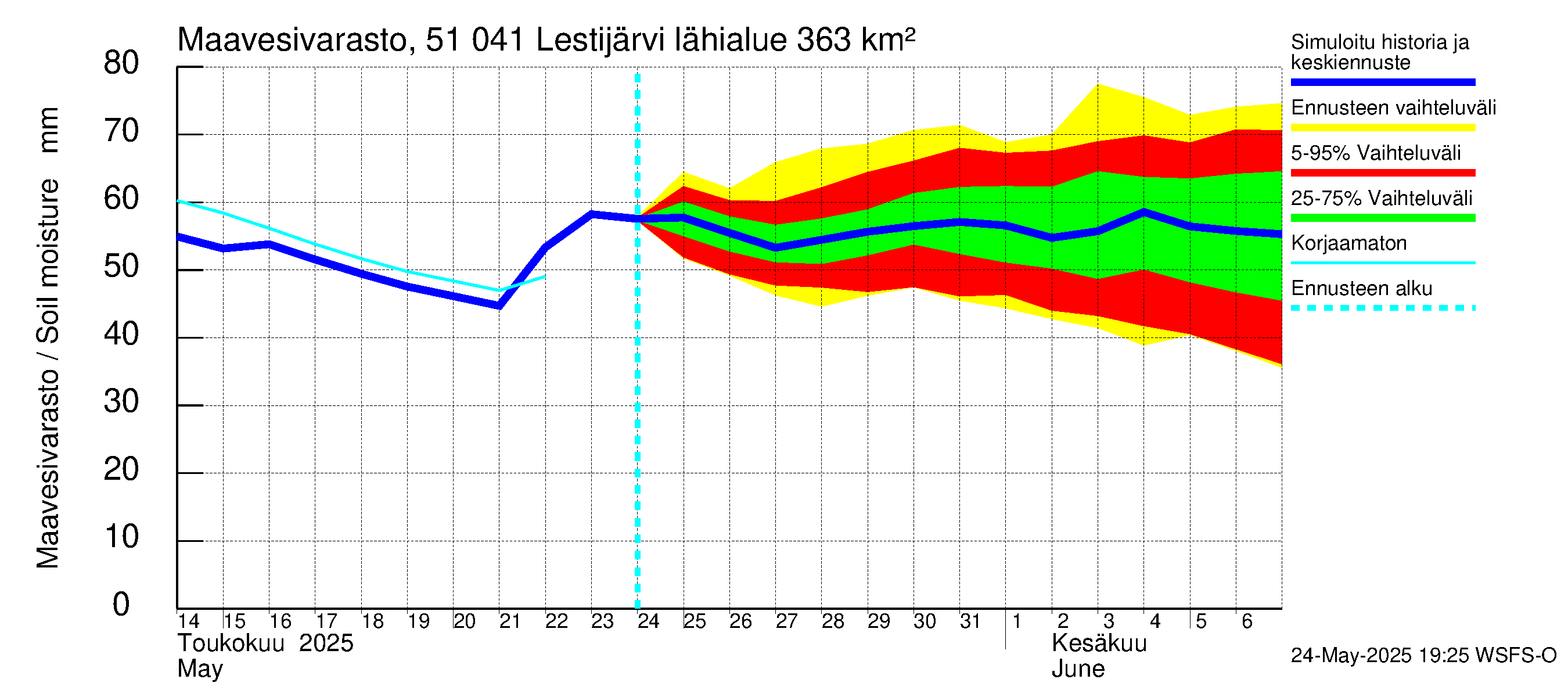 Lestijoen vesistöalue - Lestijärvi: Maavesivarasto
