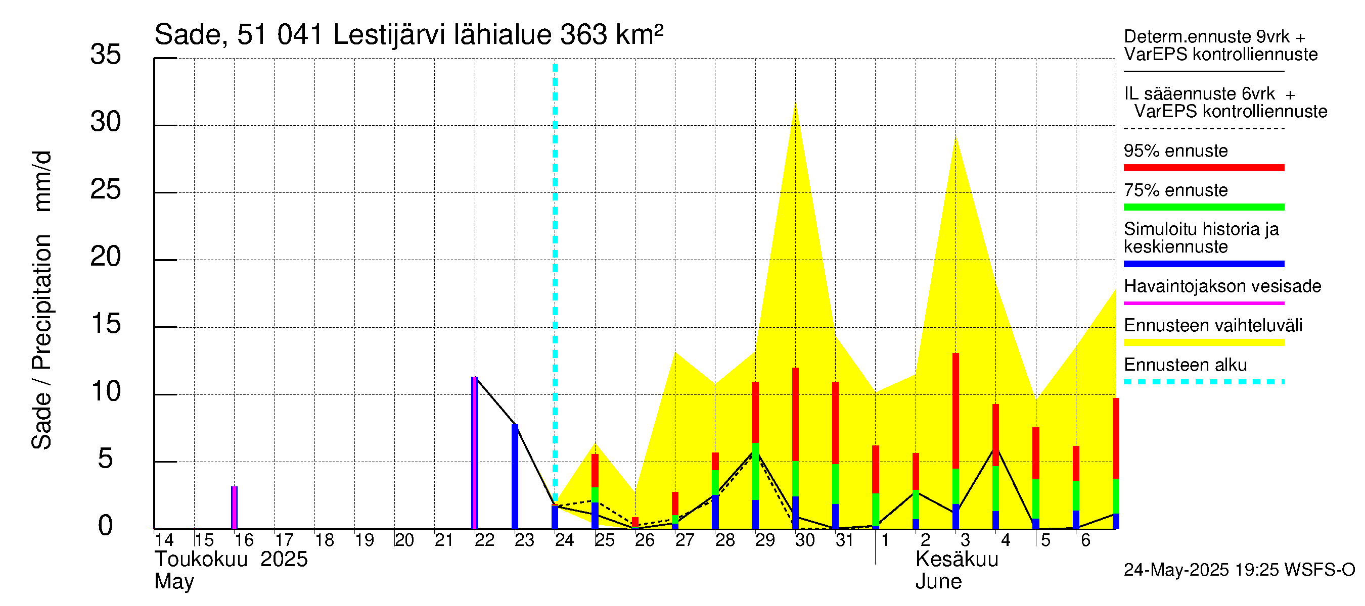 Lestijoen vesistöalue - Lestijärvi: Sade