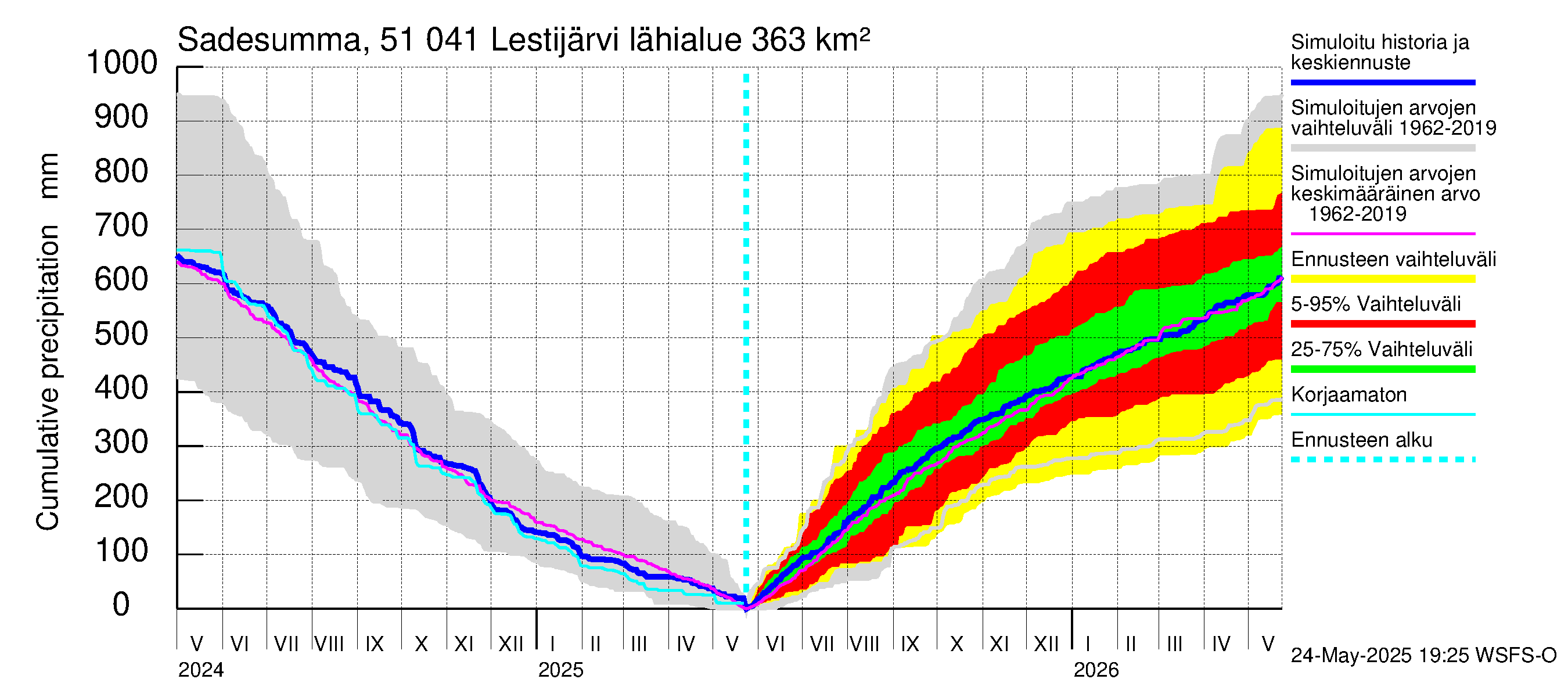 Lestijoen vesistöalue - Lestijärvi: Sade - summa