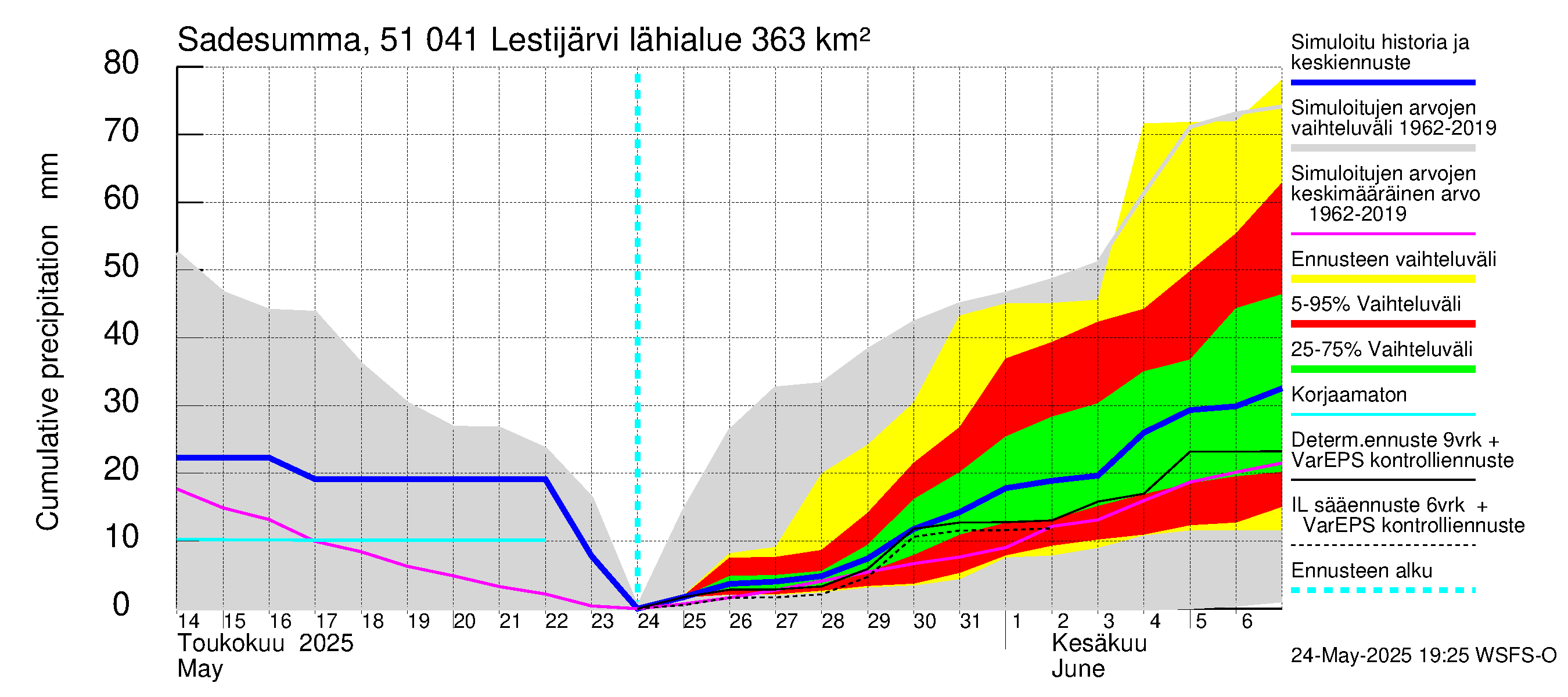 Lestijoen vesistöalue - Lestijärvi: Sade - summa