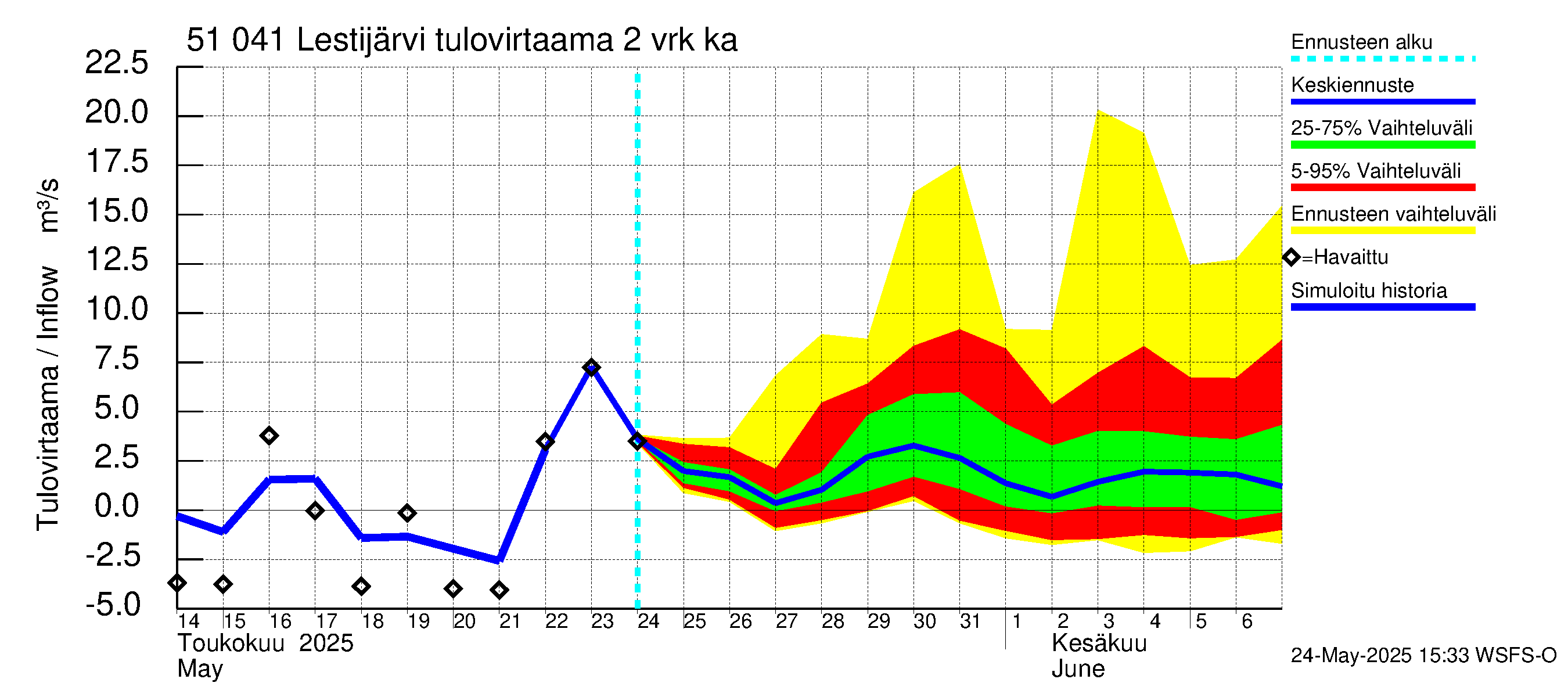 Lestijoen vesistöalue - Lestijärvi: Tulovirtaama (usean vuorokauden liukuva keskiarvo) - jakaumaennuste