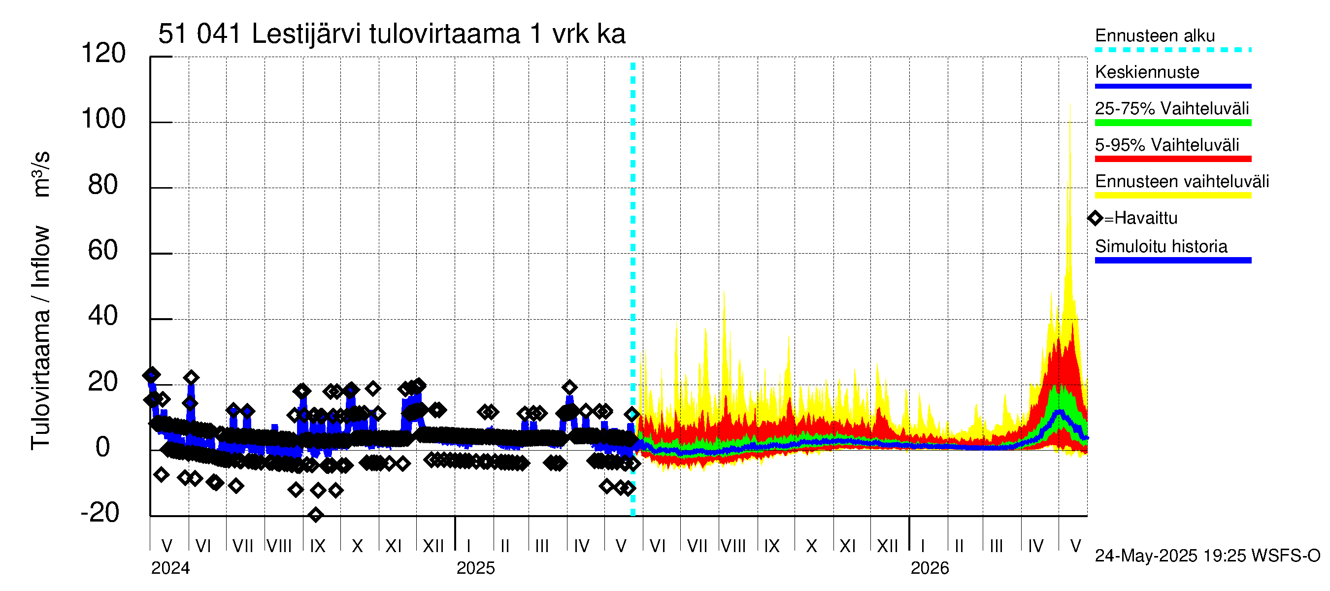 Lestijoen vesistöalue - Lestijärvi: Tulovirtaama - jakaumaennuste