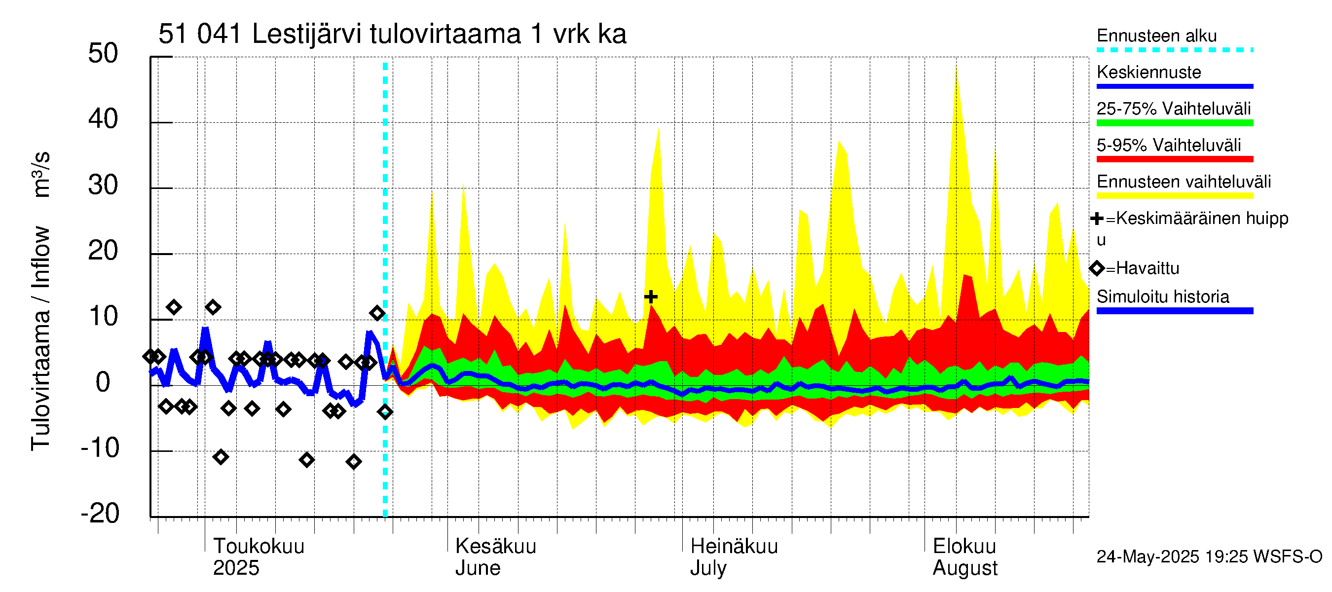 Lestijoen vesistöalue - Lestijärvi: Tulovirtaama - jakaumaennuste
