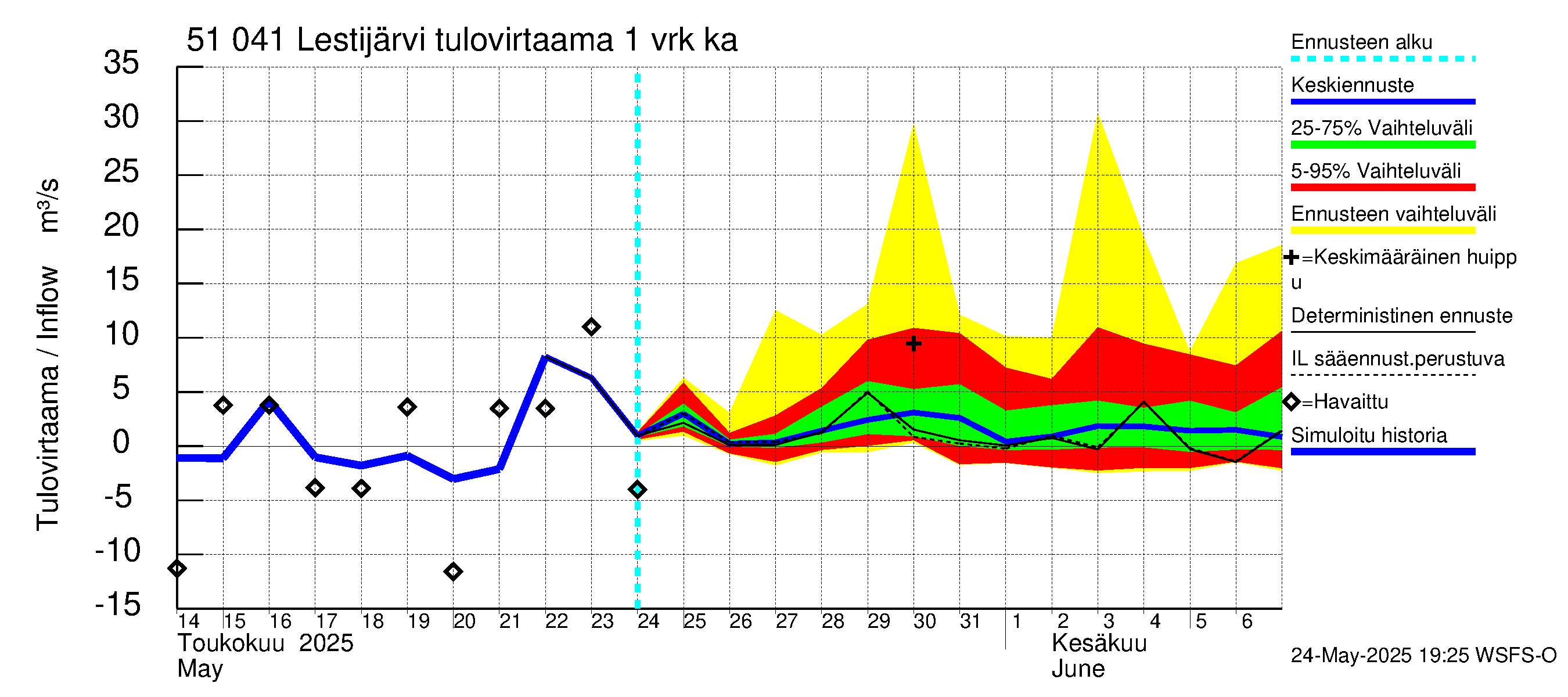 Lestijoen vesistöalue - Lestijärvi: Tulovirtaama - jakaumaennuste