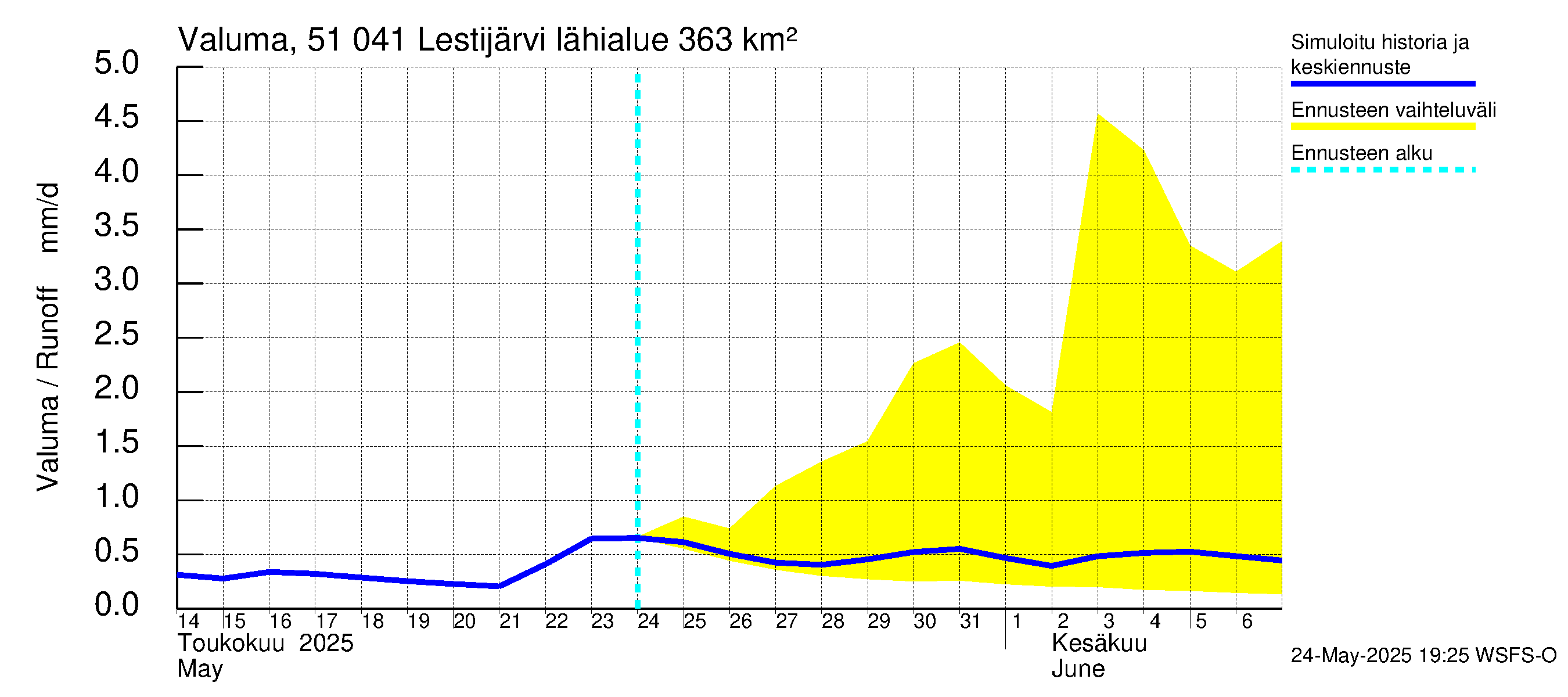 Lestijoen vesistöalue - Lestijärvi: Valuma