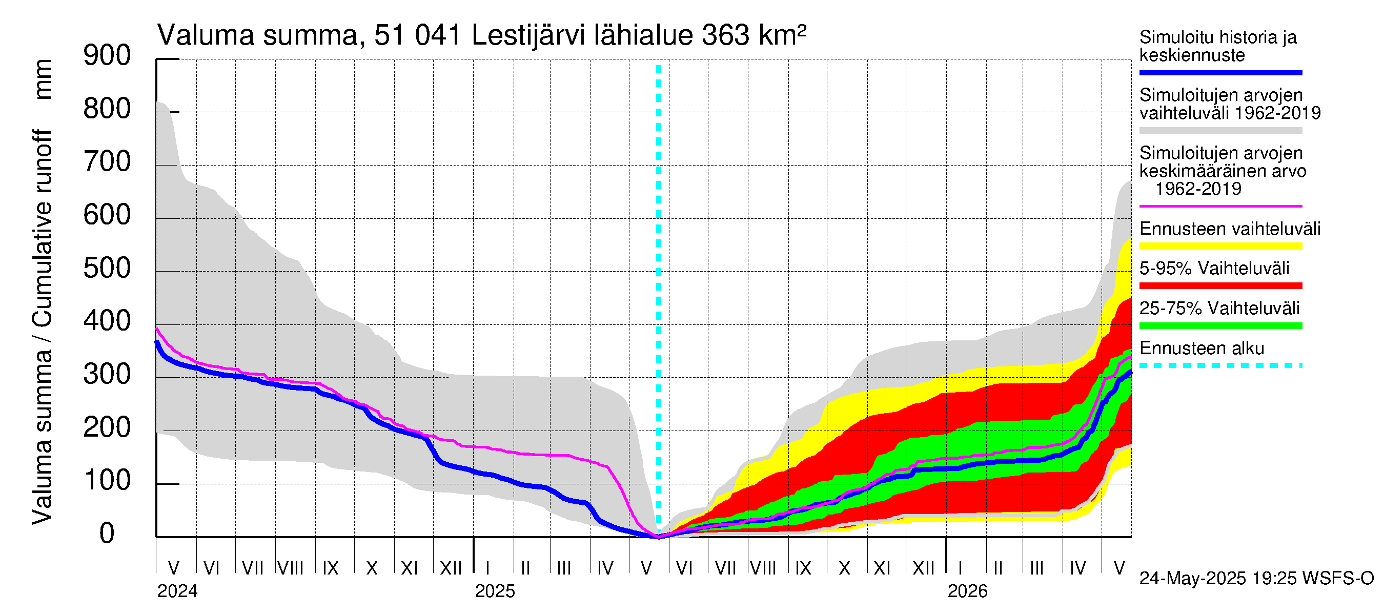 Lestijoen vesistöalue - Lestijärvi: Valuma - summa
