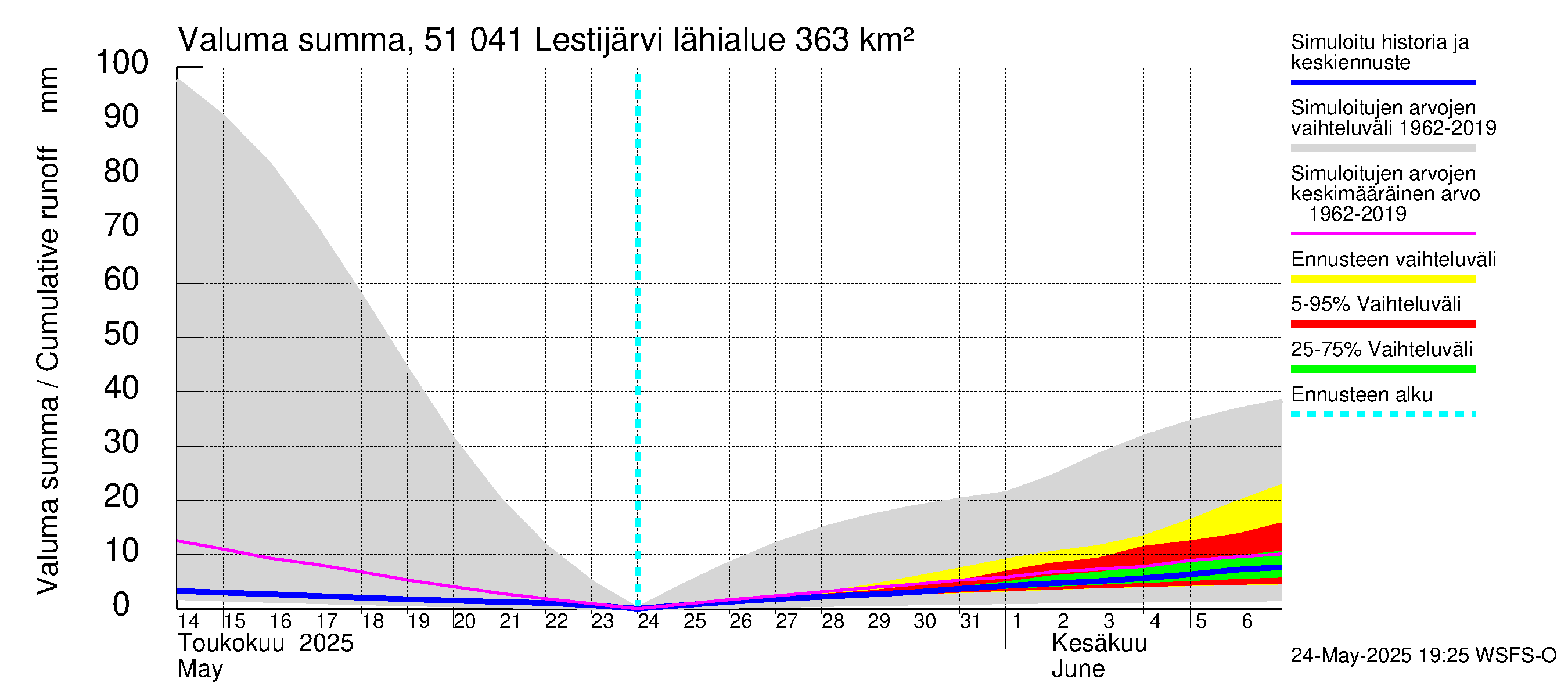 Lestijoen vesistöalue - Lestijärvi: Valuma - summa
