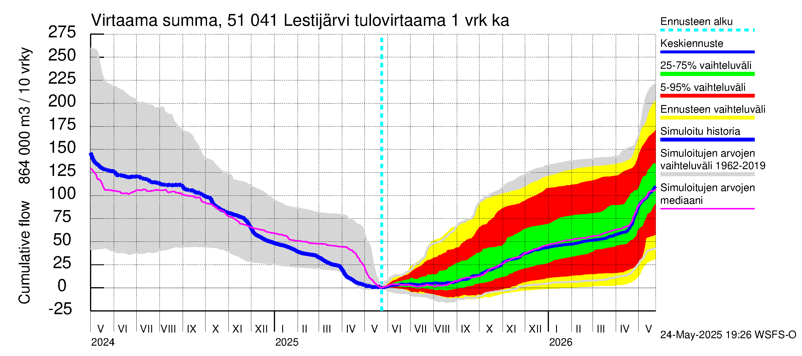 Lestijoen vesistöalue - Lestijärvi: Tulovirtaama - summa