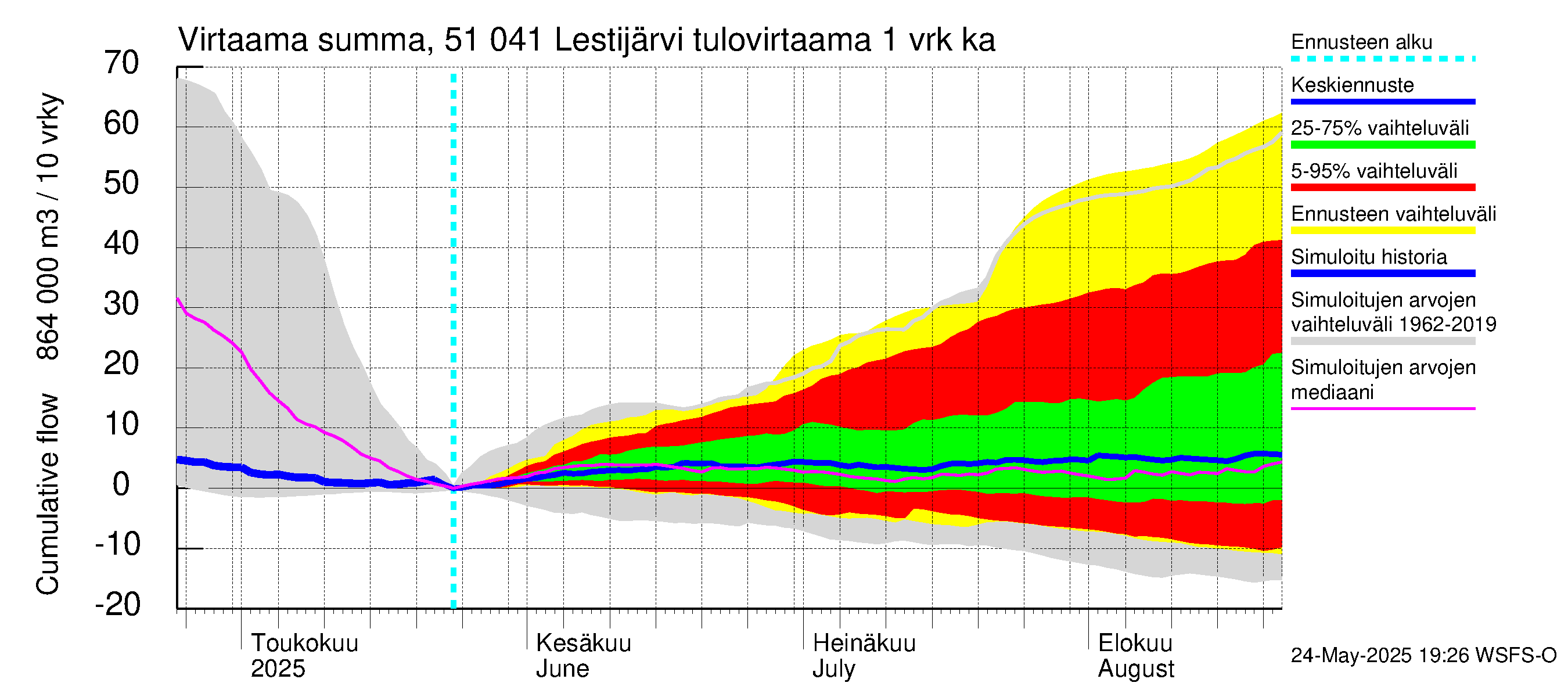 Lestijoen vesistöalue - Lestijärvi: Tulovirtaama - summa