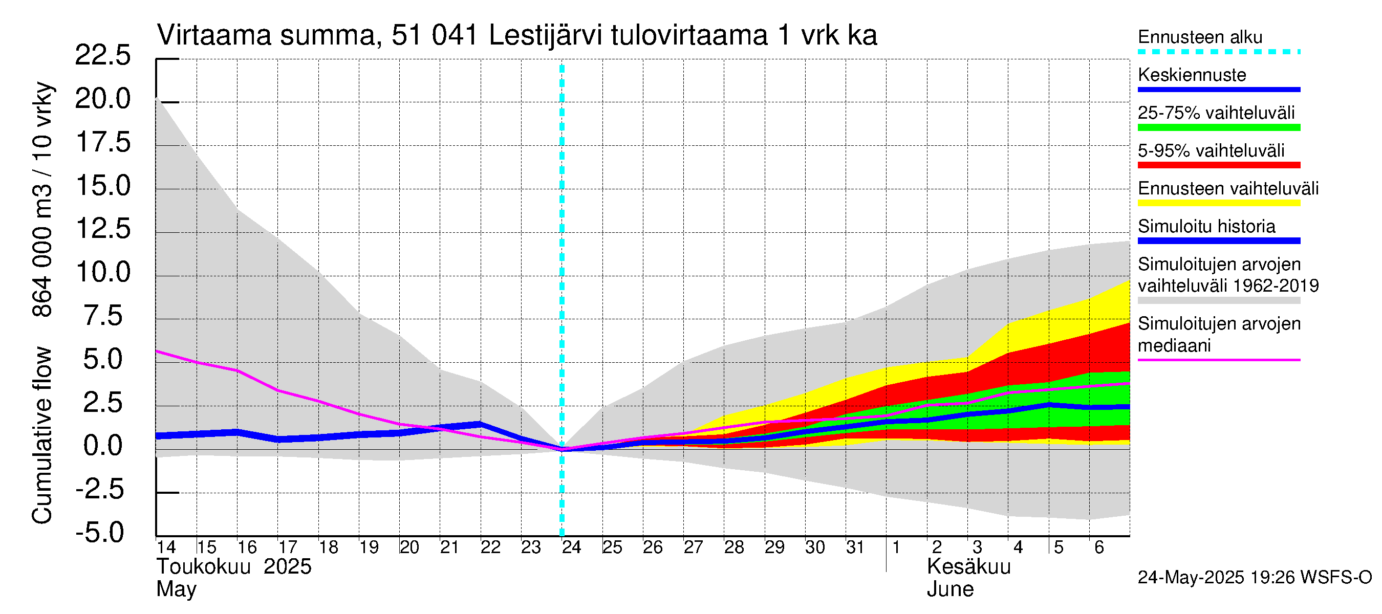 Lestijoen vesistöalue - Lestijärvi: Tulovirtaama - summa