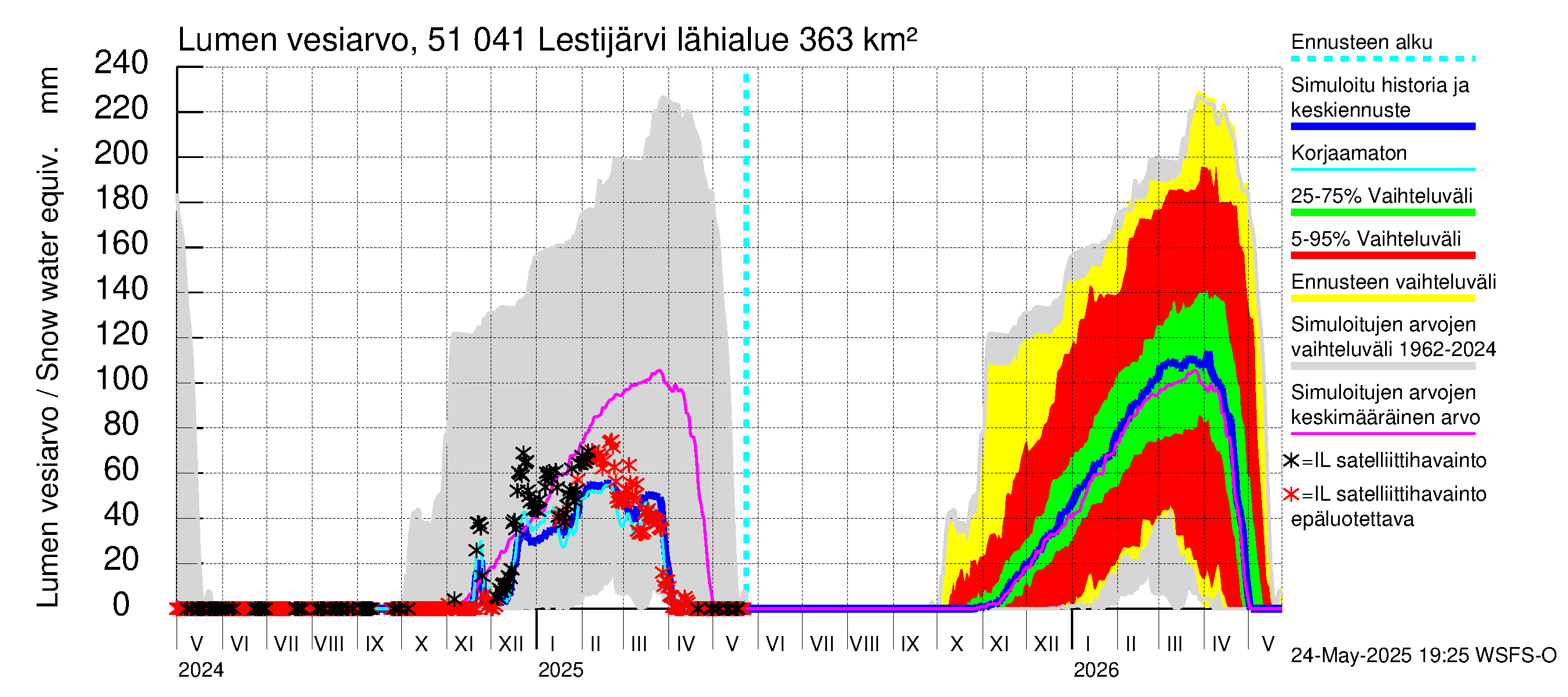 Lestijoen vesistöalue - Lestijärvi: Lumen vesiarvo