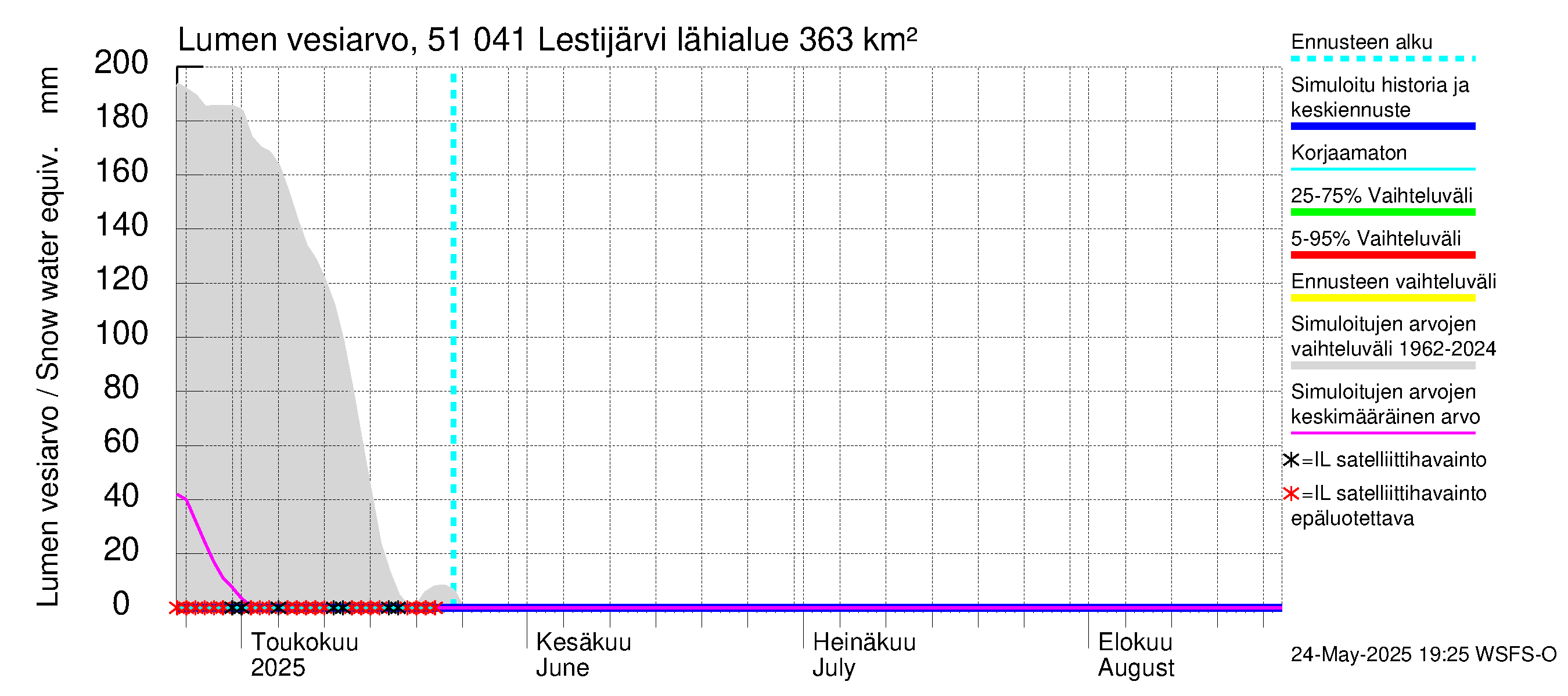 Lestijoen vesistöalue - Lestijärvi: Lumen vesiarvo