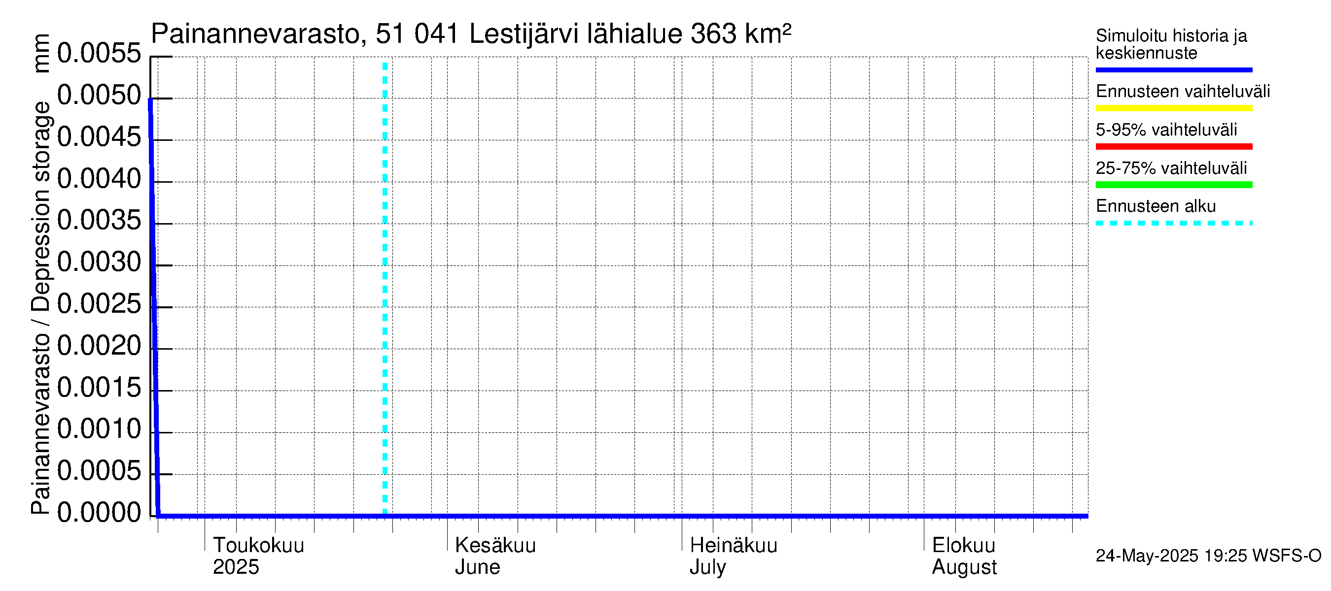 Lestijoen vesistöalue - Lestijärvi: Painannevarasto