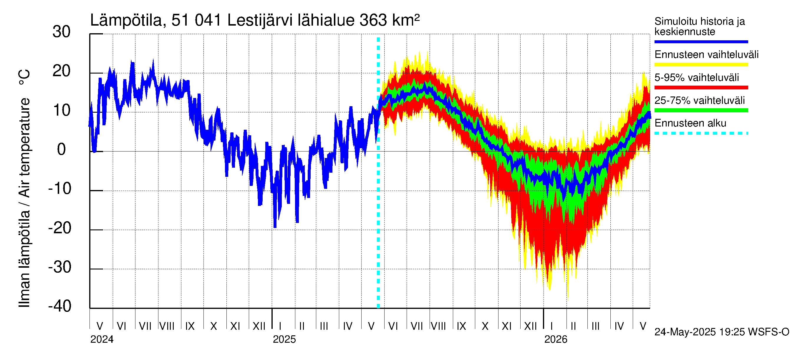 Lestijoen vesistöalue - Lestijärvi: Ilman lämpötila