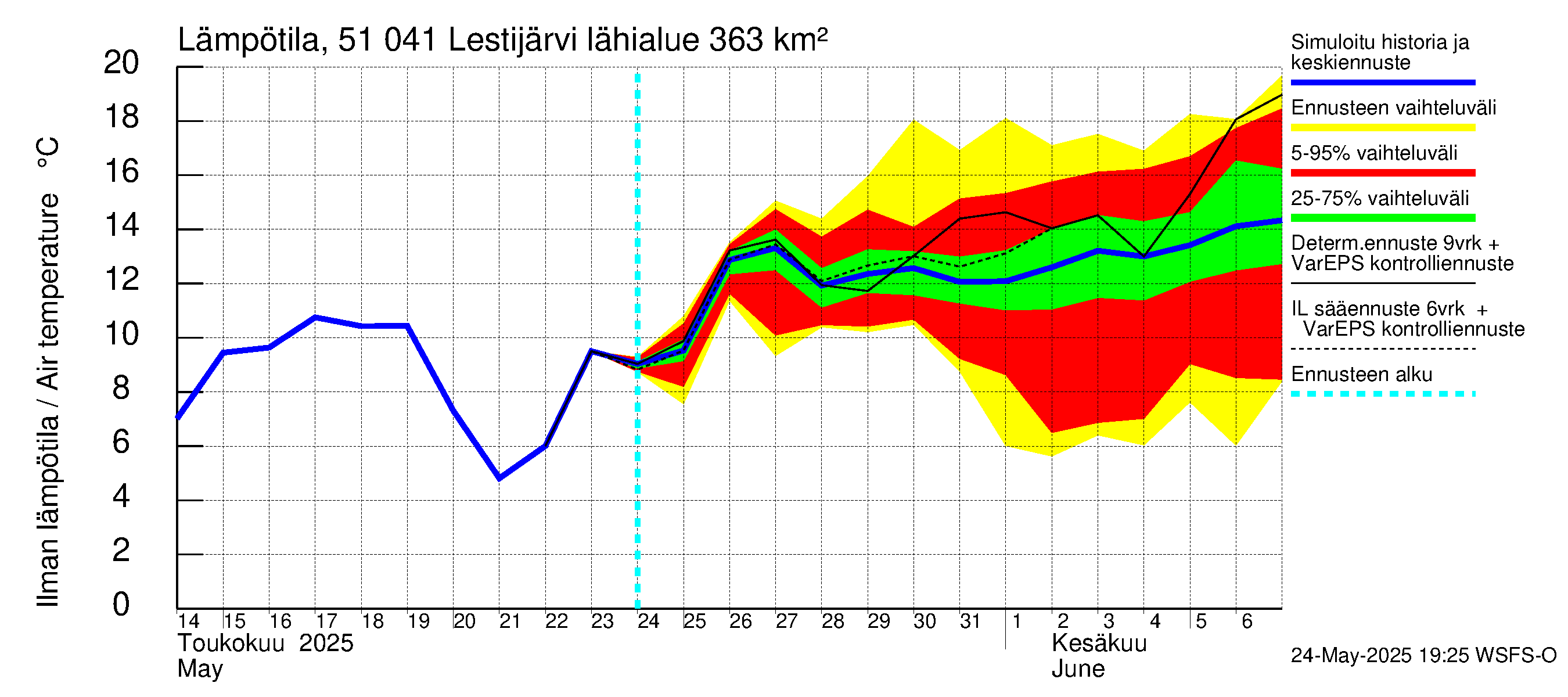 Lestijoen vesistöalue - Lestijärvi: Ilman lämpötila