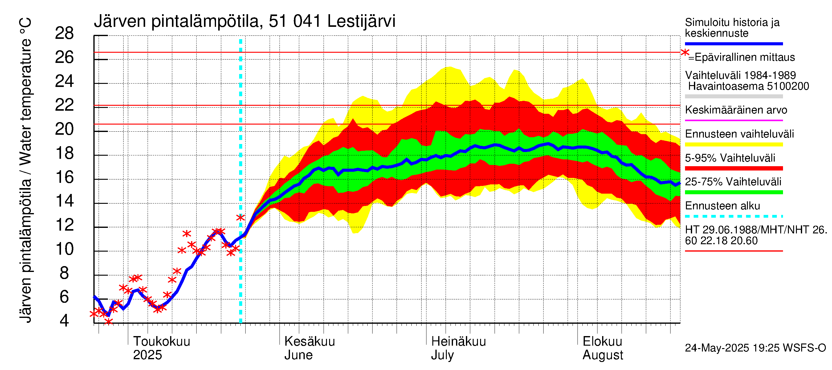 Lestijoen vesistöalue - Lestijärvi: Järven pintalämpötila