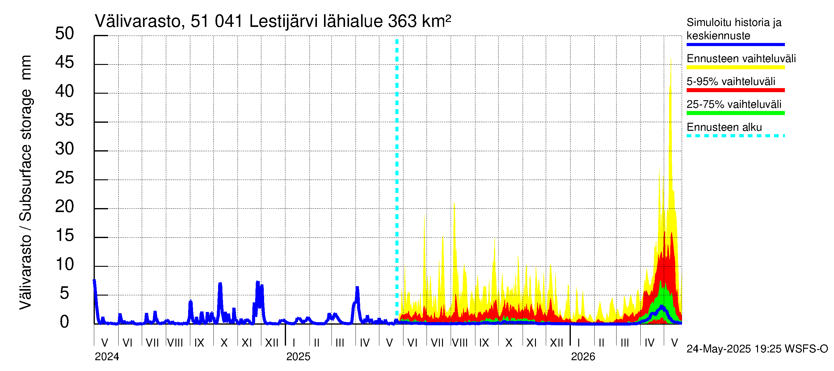 Lestijoen vesistöalue - Lestijärvi: Välivarasto