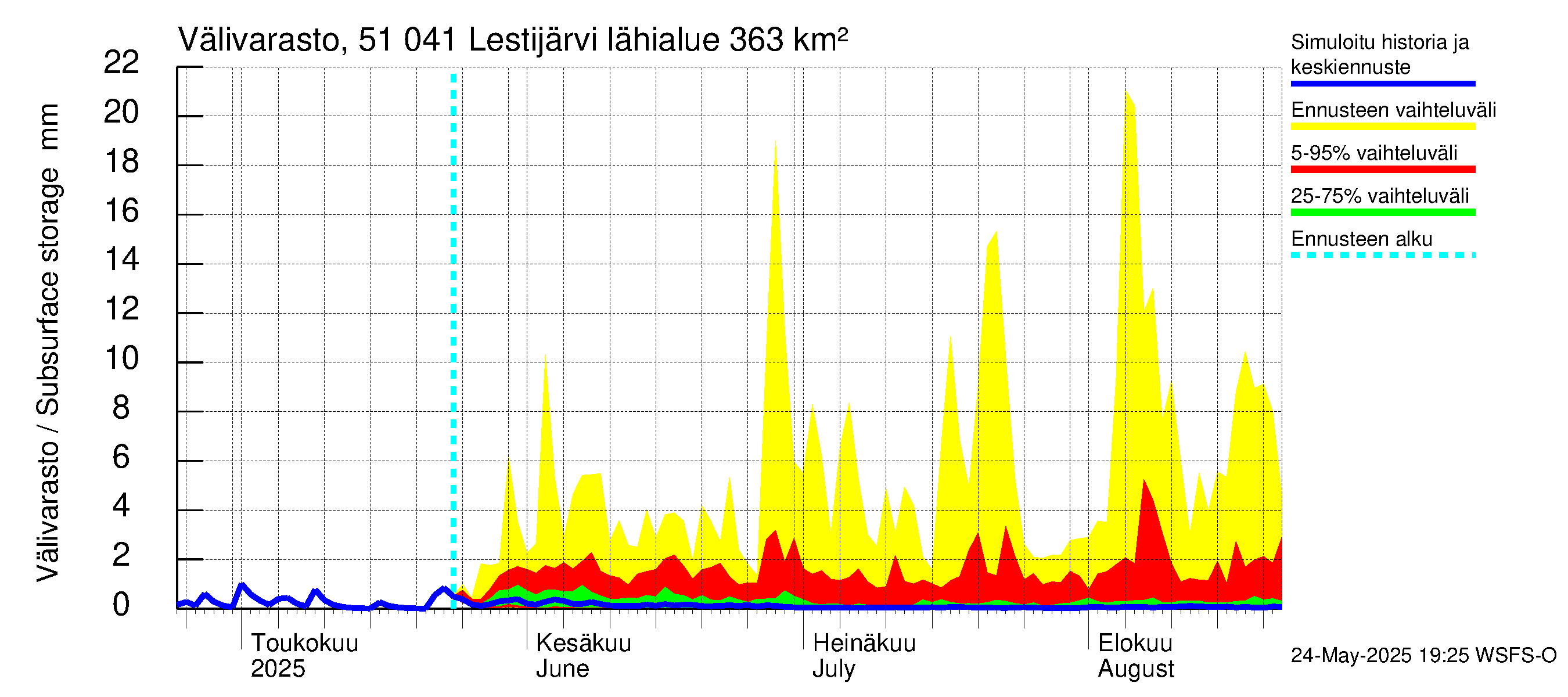 Lestijoen vesistöalue - Lestijärvi: Välivarasto