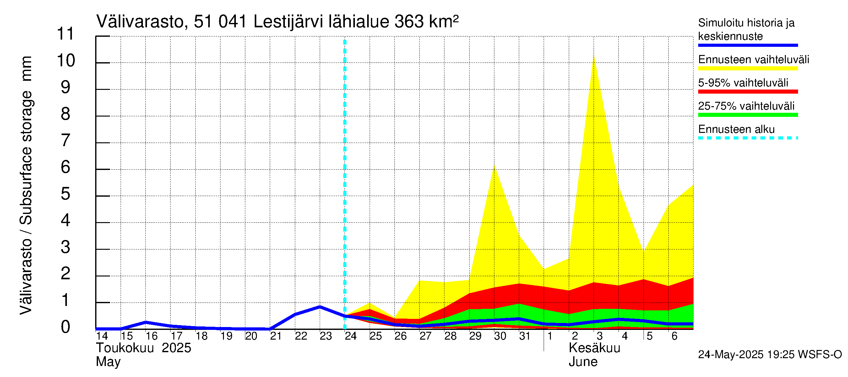 Lestijoen vesistöalue - Lestijärvi: Välivarasto