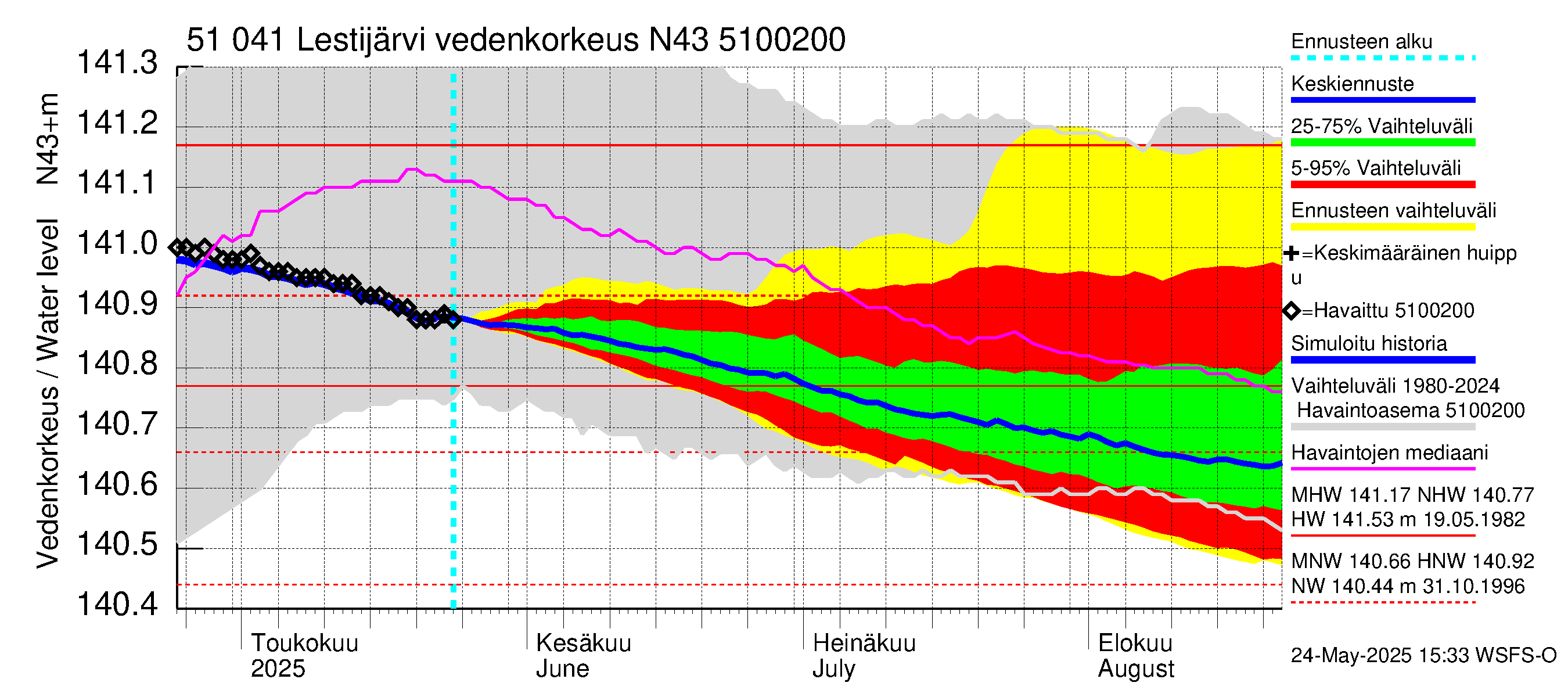 Lestijoen vesistöalue - Lestijärvi: Vedenkorkeus - jakaumaennuste