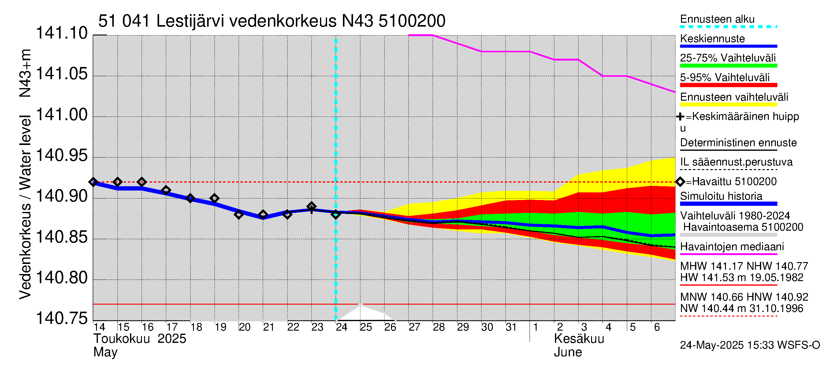 Lestijoen vesistöalue - Lestijärvi: Vedenkorkeus - jakaumaennuste