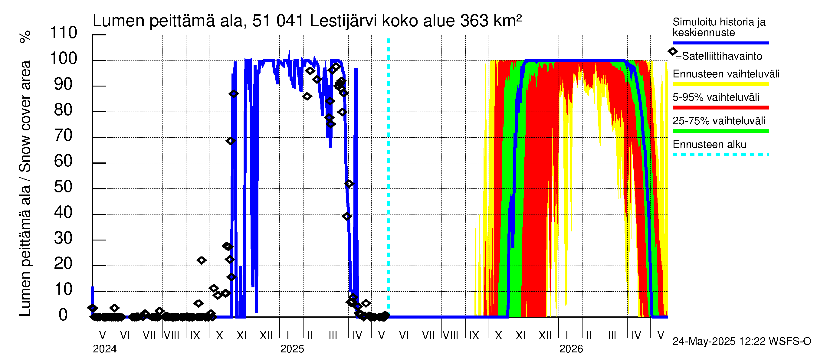 Lestijoen vesistöalue - Lestijärvi: Lumen peittämä ala